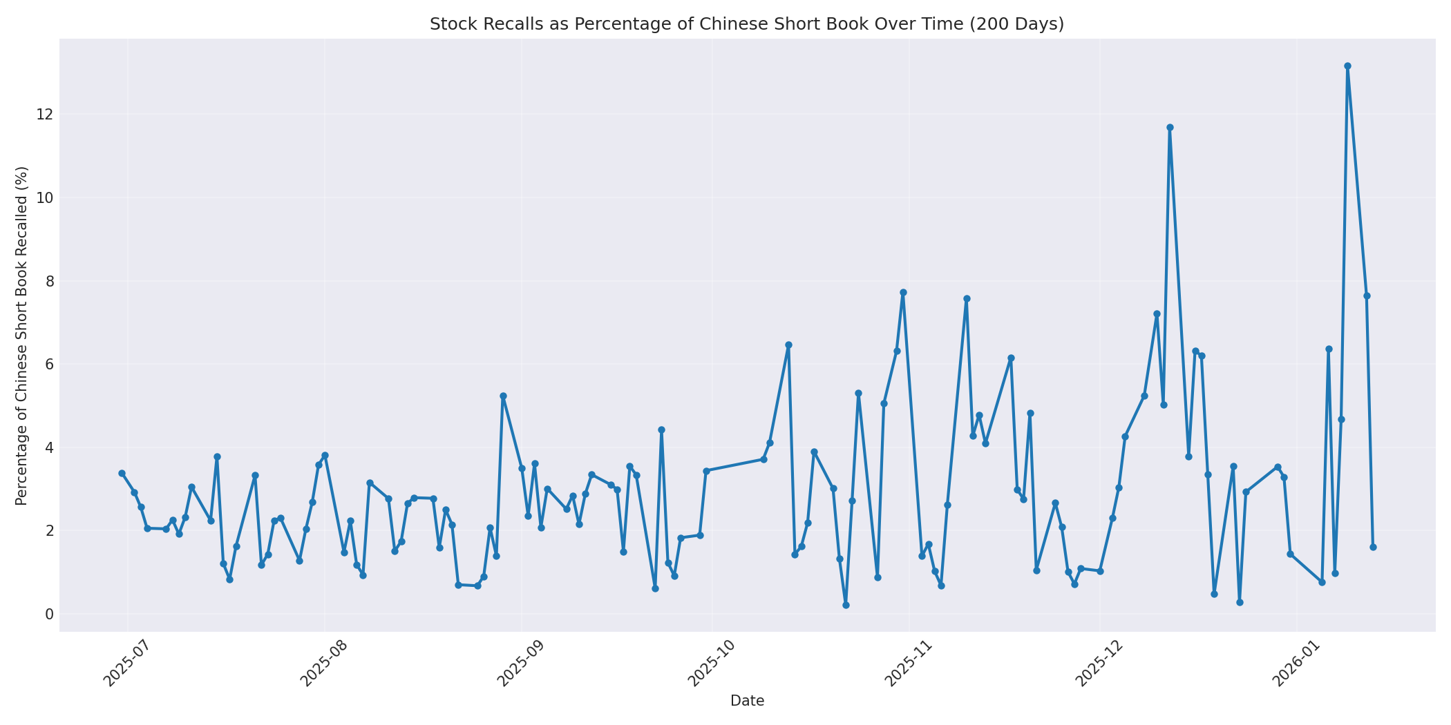Percentage Recalled 200 Days