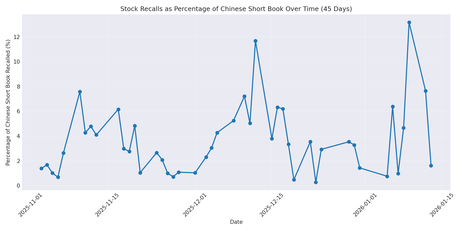 Percentage Recalled 45 Days
