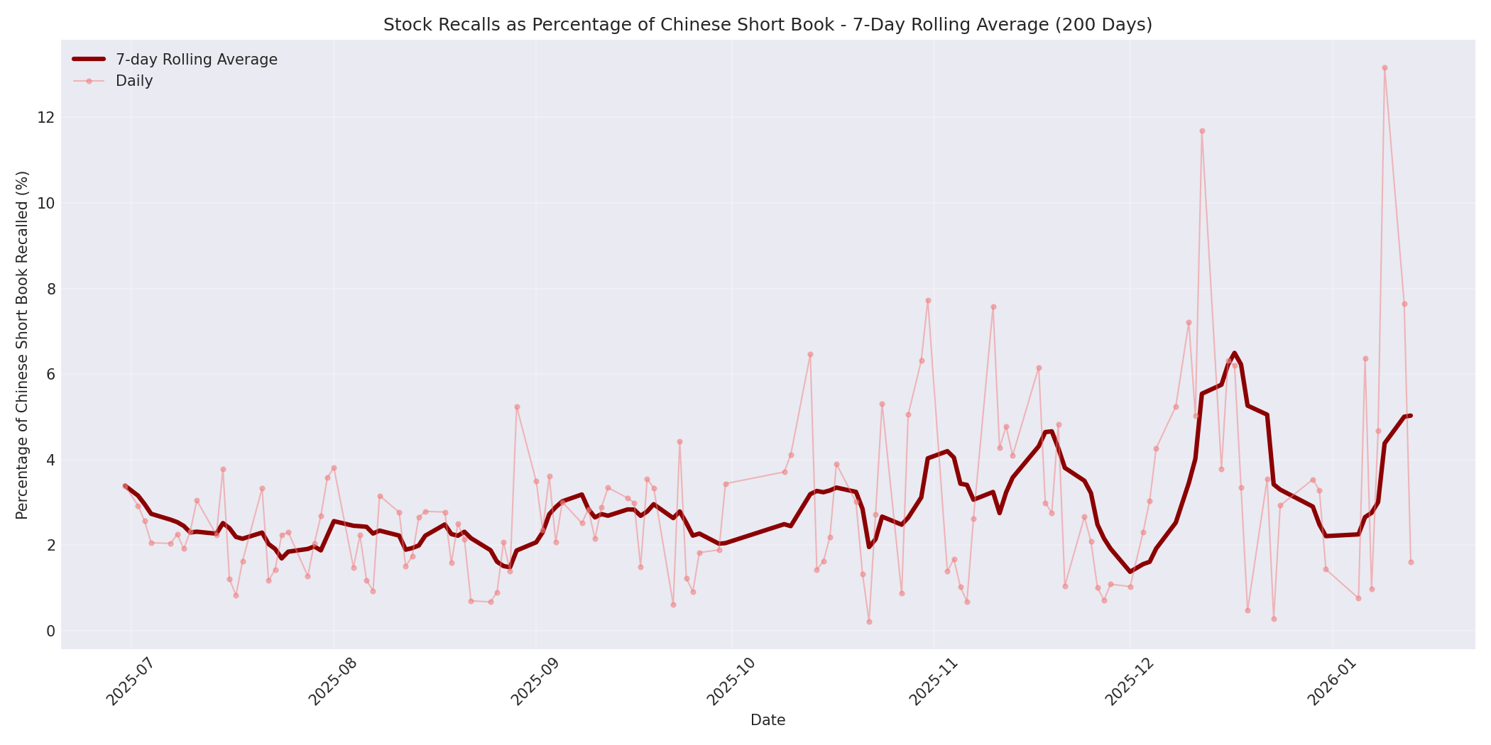 Percentage Recalled 7-Day Average 200 Days