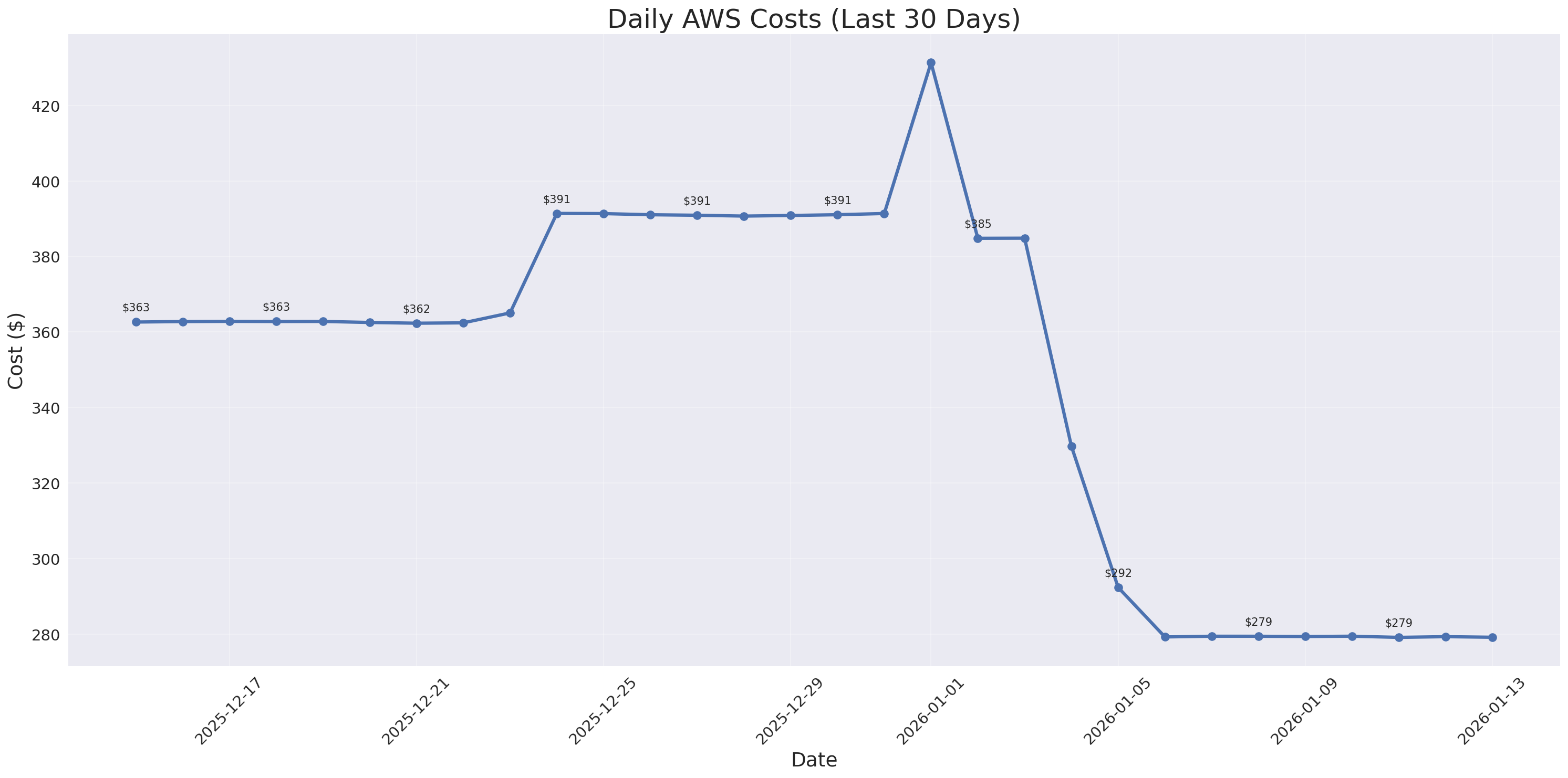 Daily Costs
