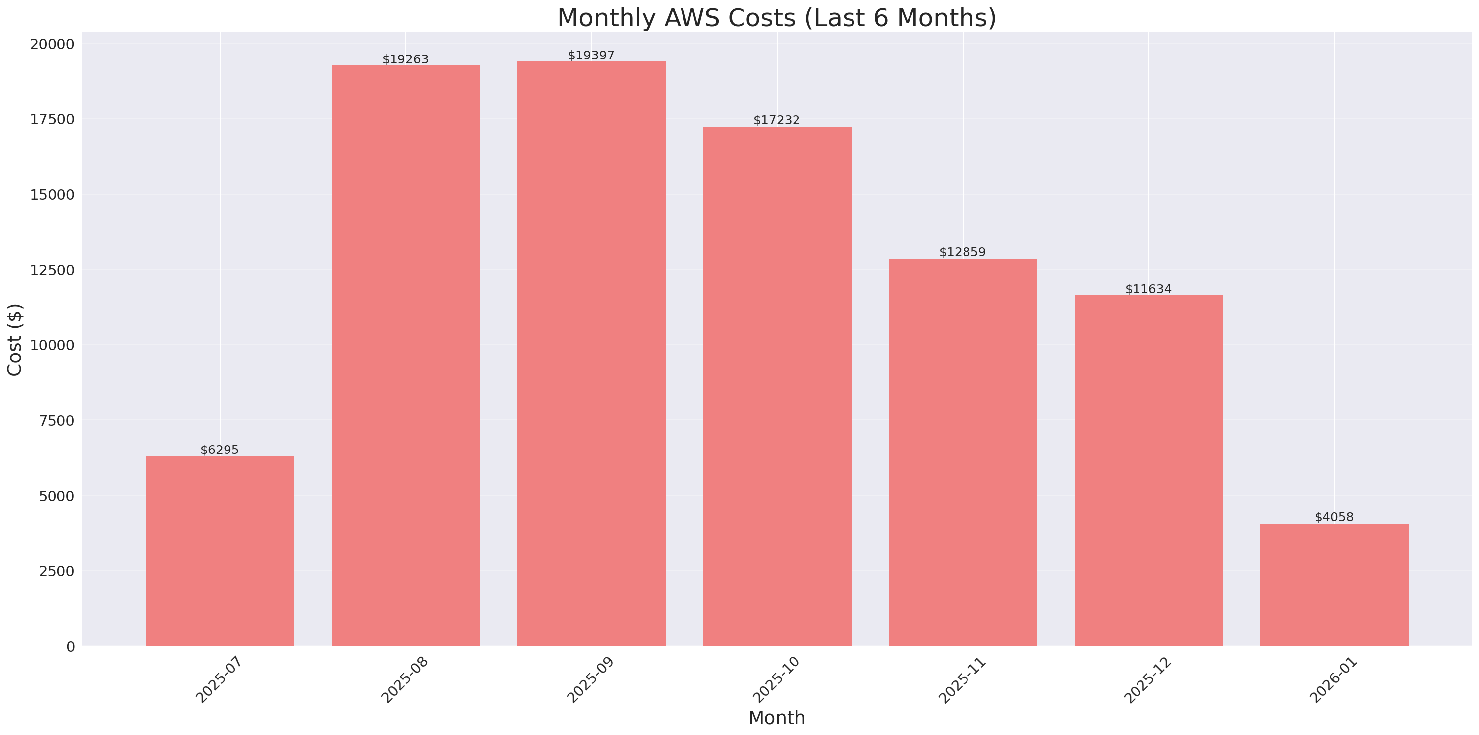 Monthly Costs
