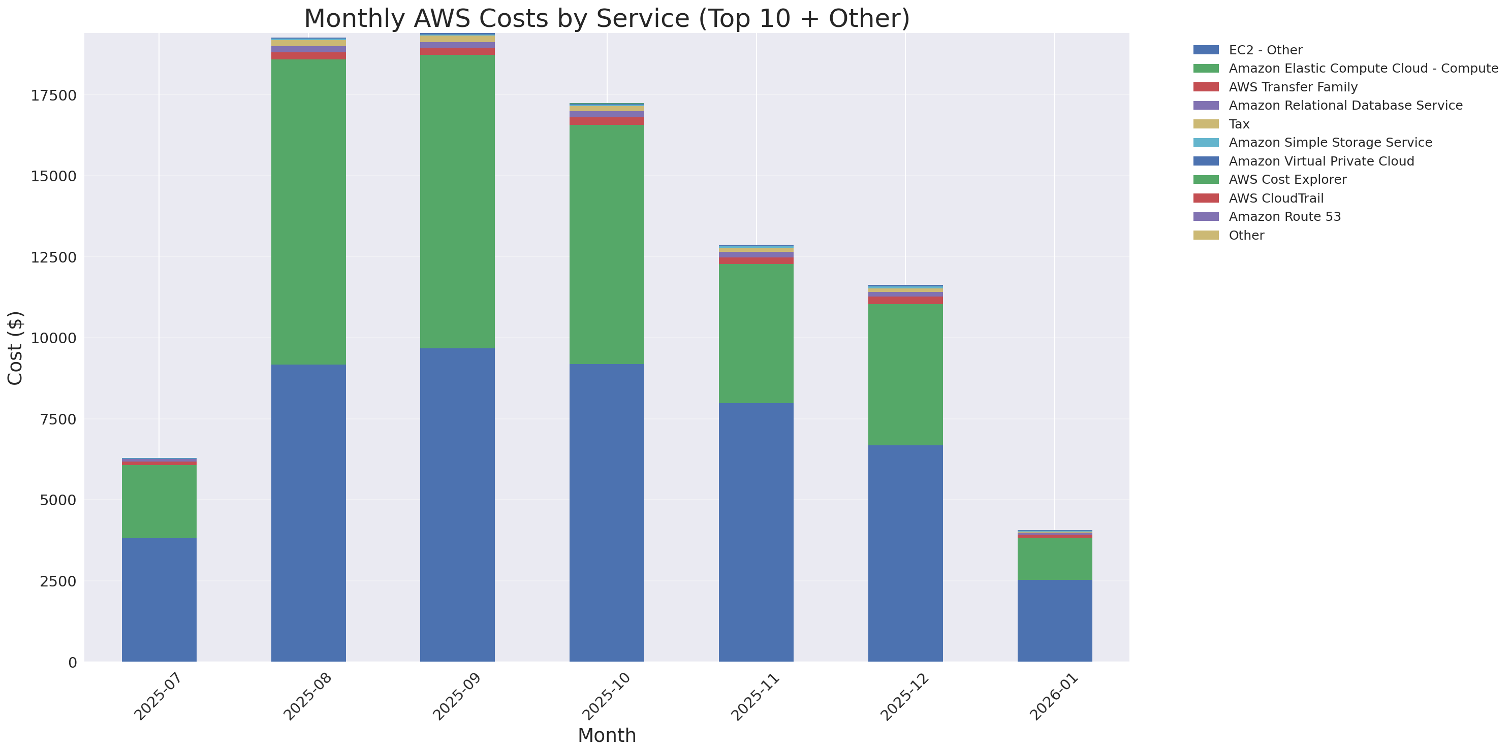 Monthly Costs by Service