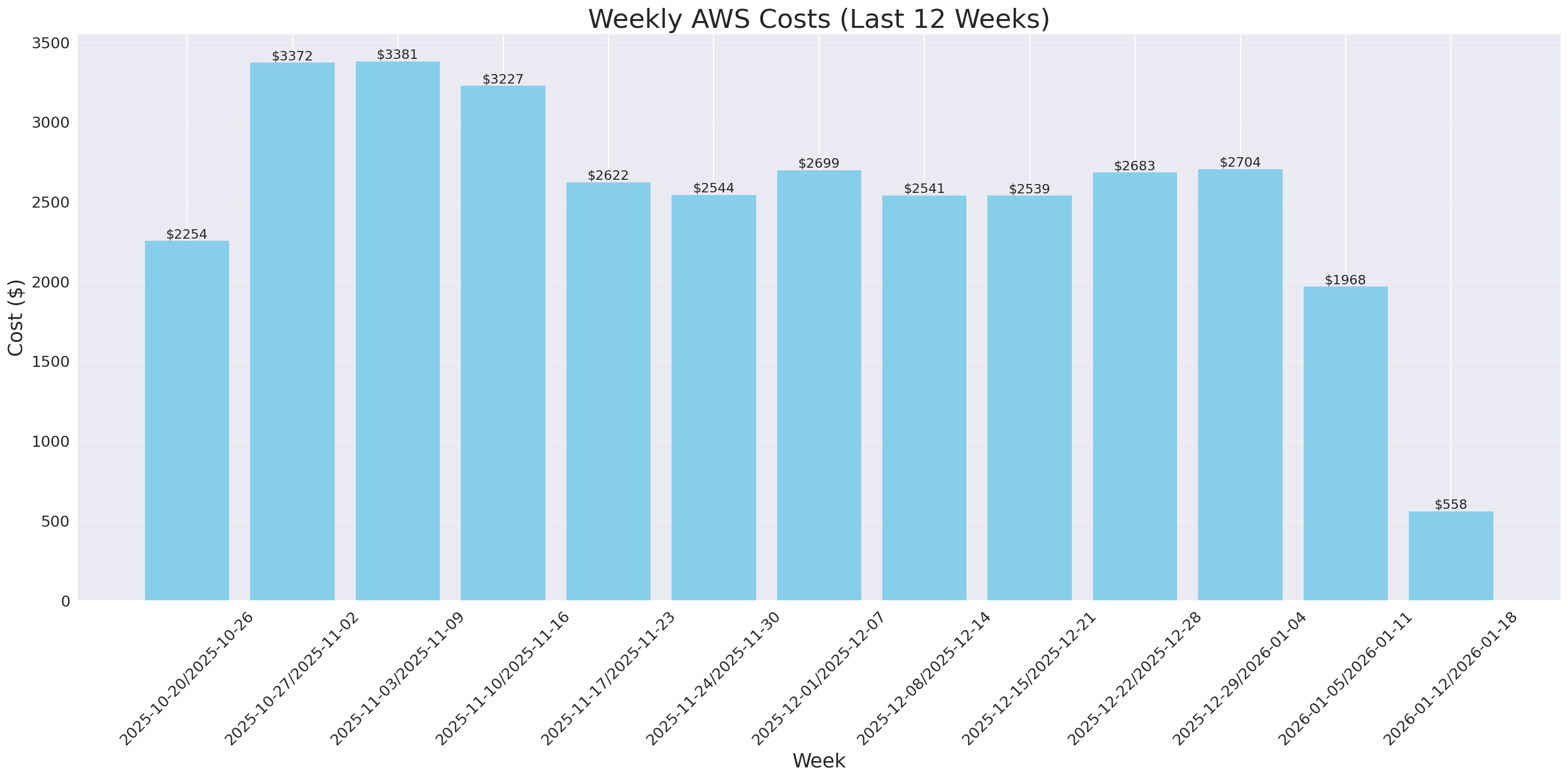 Weekly Costs
