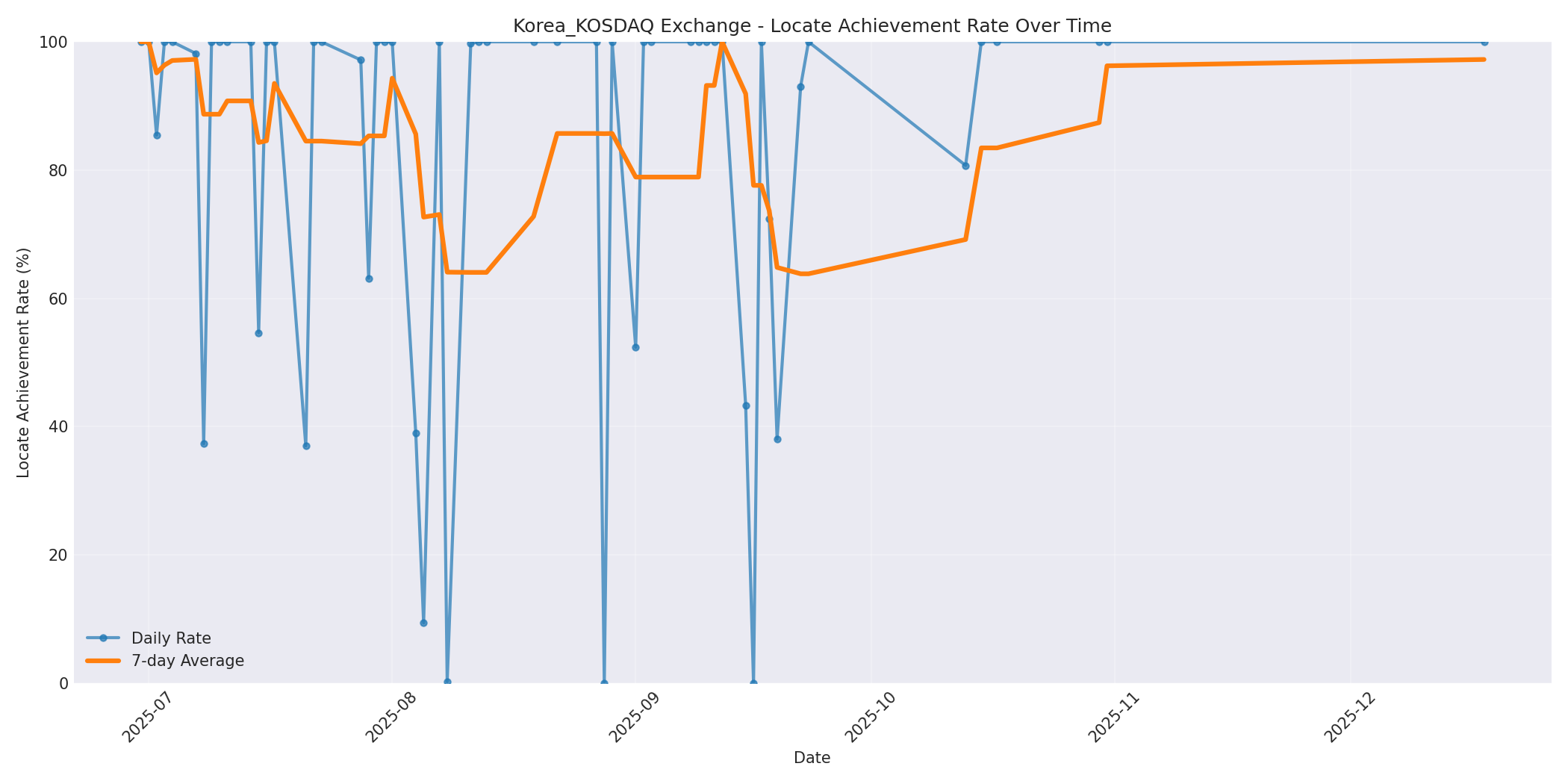 Korea_KOSDAQ Locate Rate Over Time