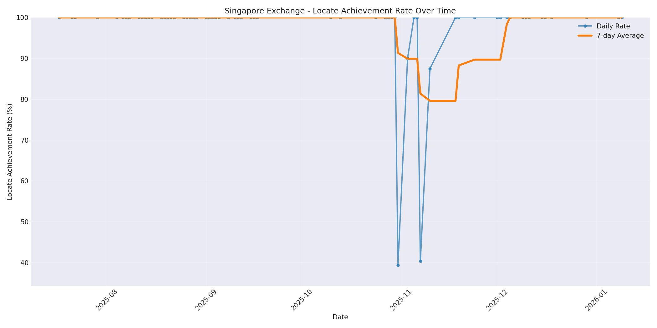 Singapore Locate Rate Over Time