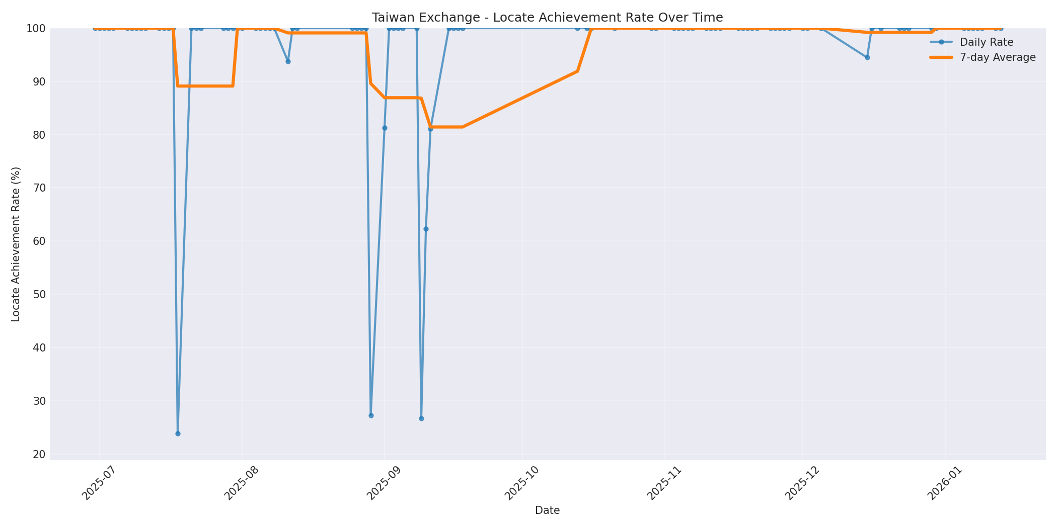 Taiwan Locate Rate Over Time