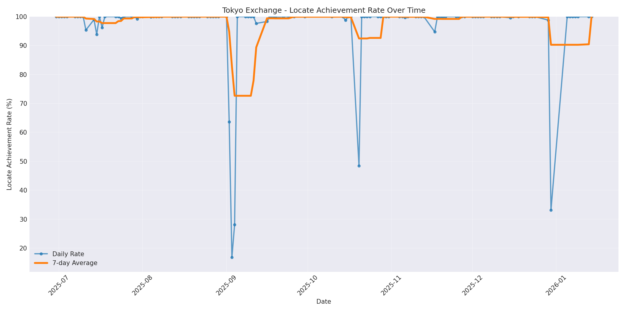 Tokyo Locate Rate Over Time