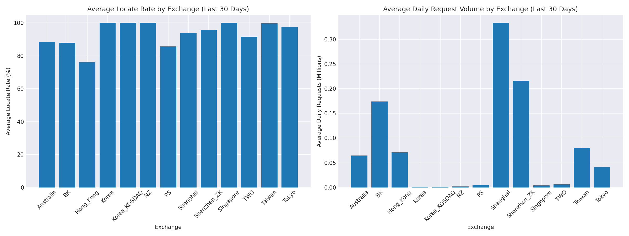 Exchange Breakdown