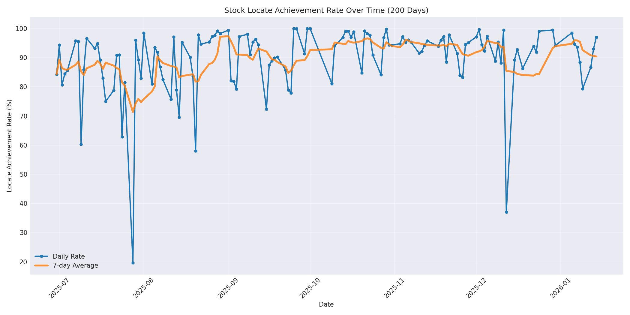 Locate Rate 200 Days