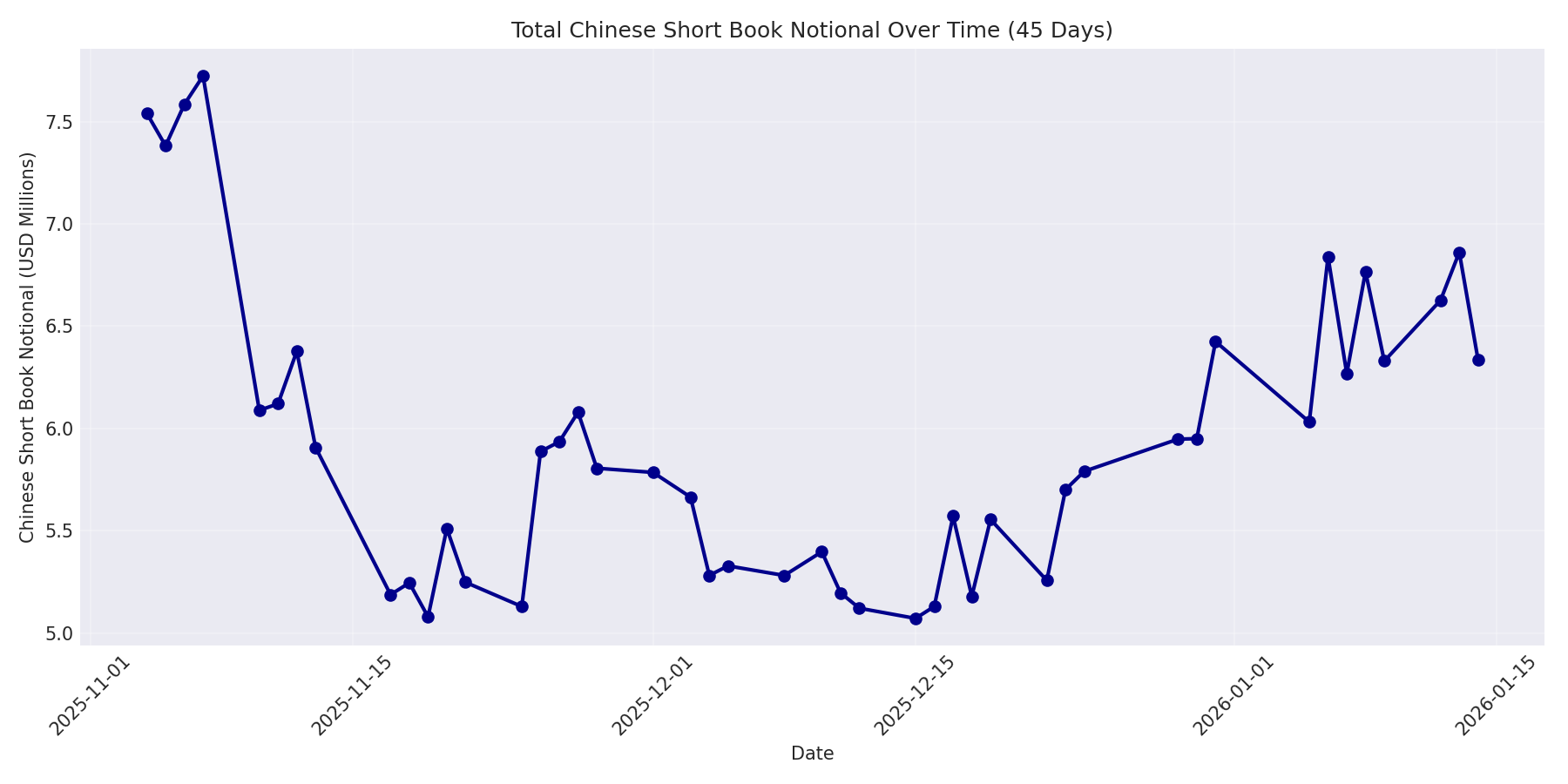 Book Notional 45 Days