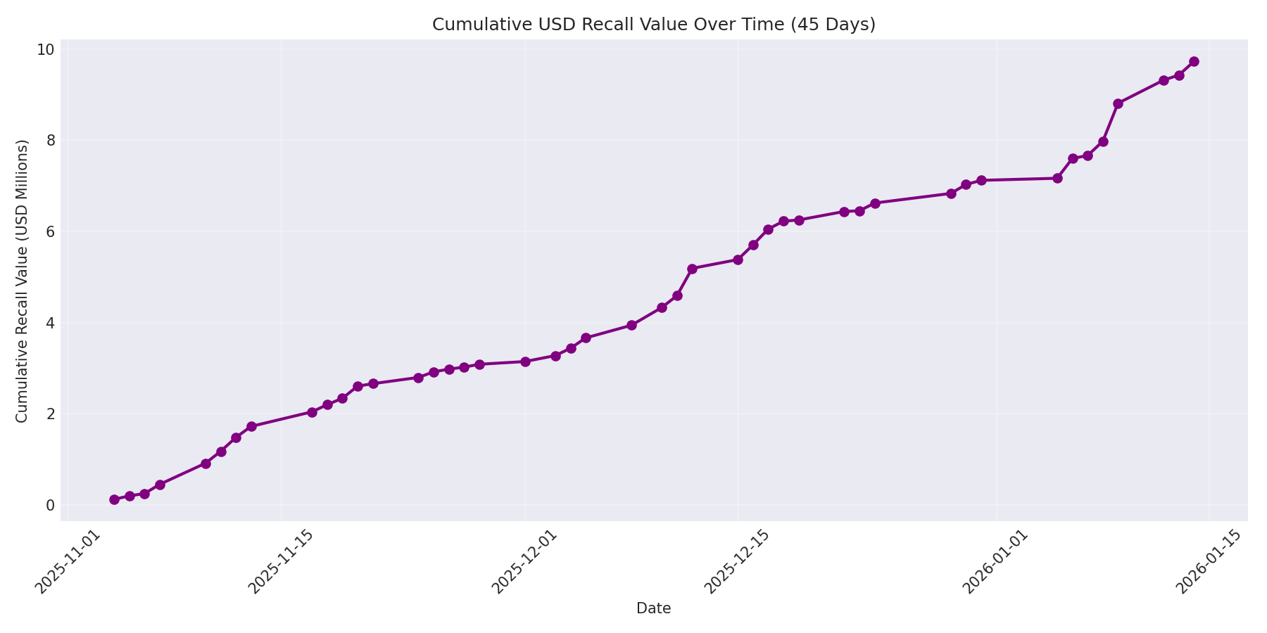 Cumulative USD Recalls 45 Days