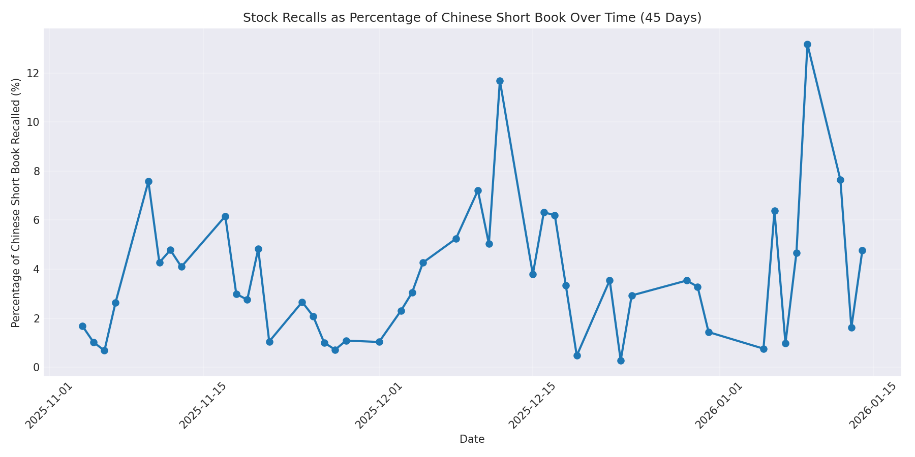 Percentage Recalled 45 Days