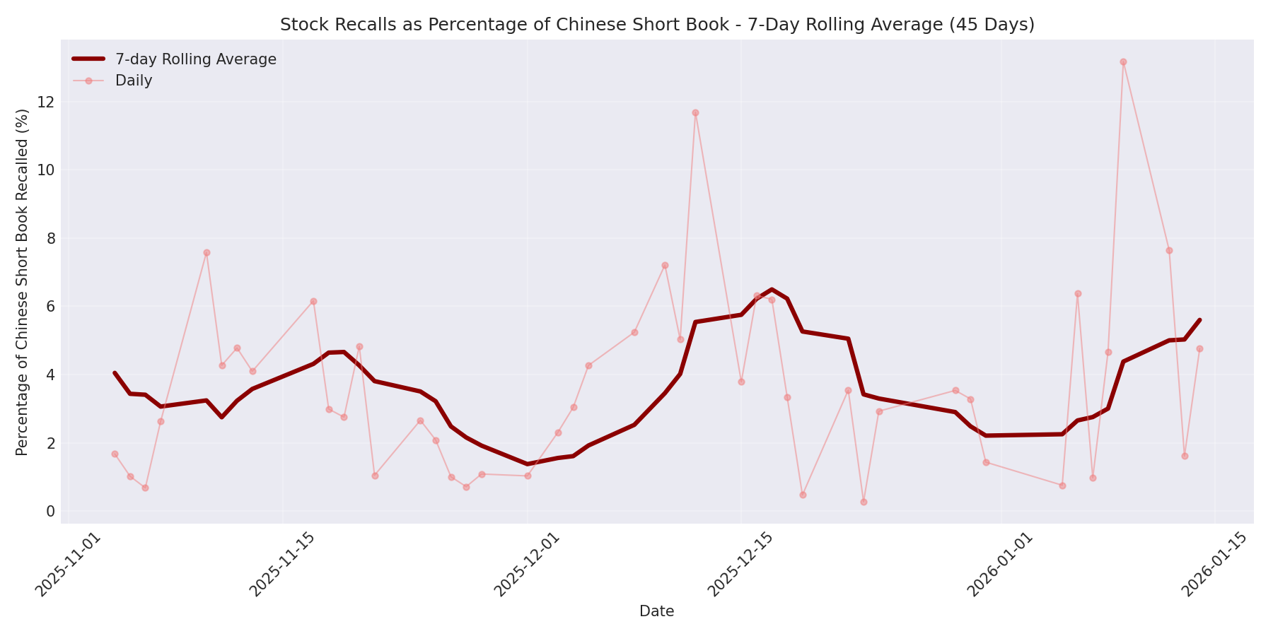 Percentage Recalled 7-Day Average 45 Days
