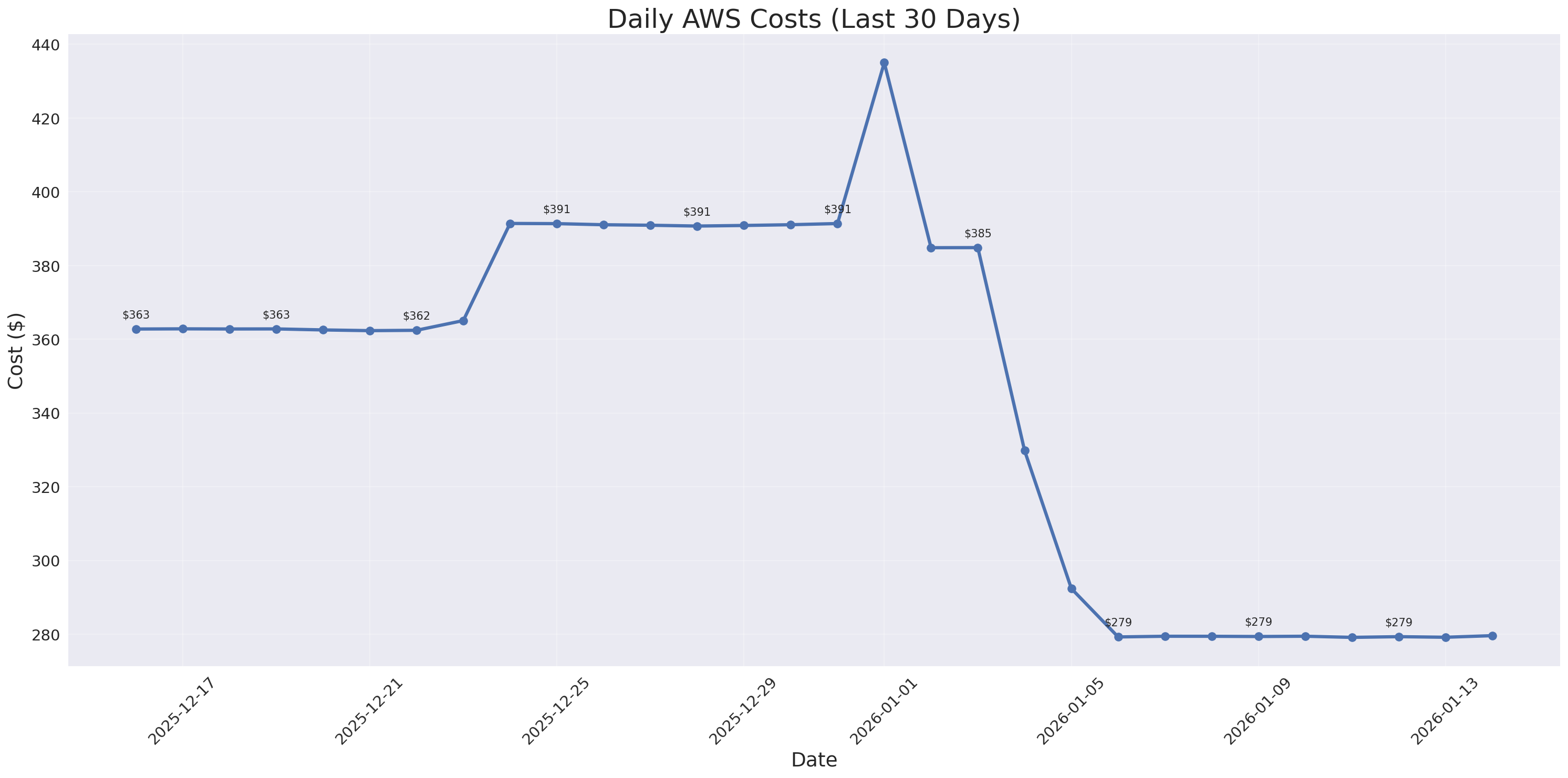 Daily Costs