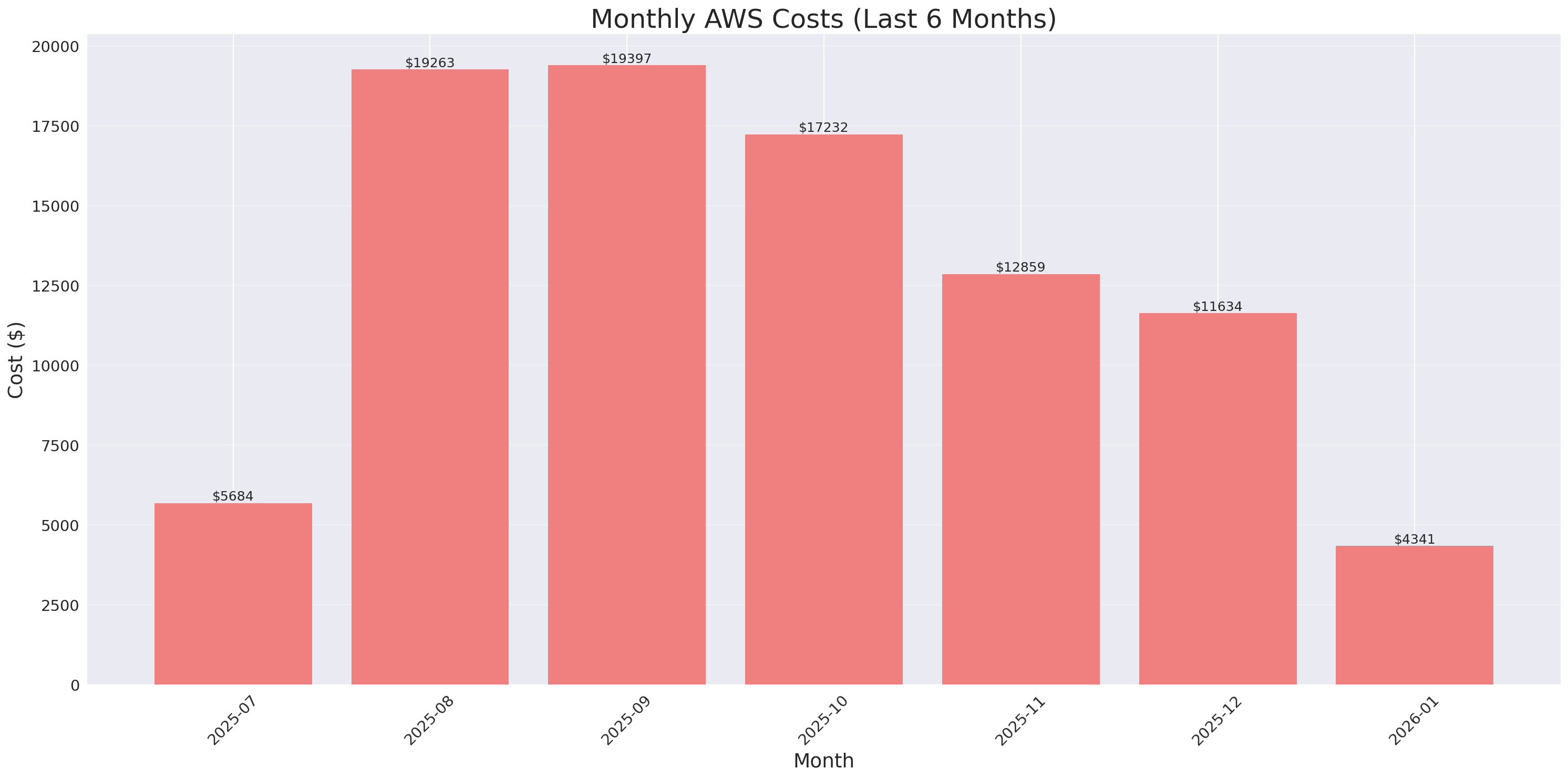 Monthly Costs