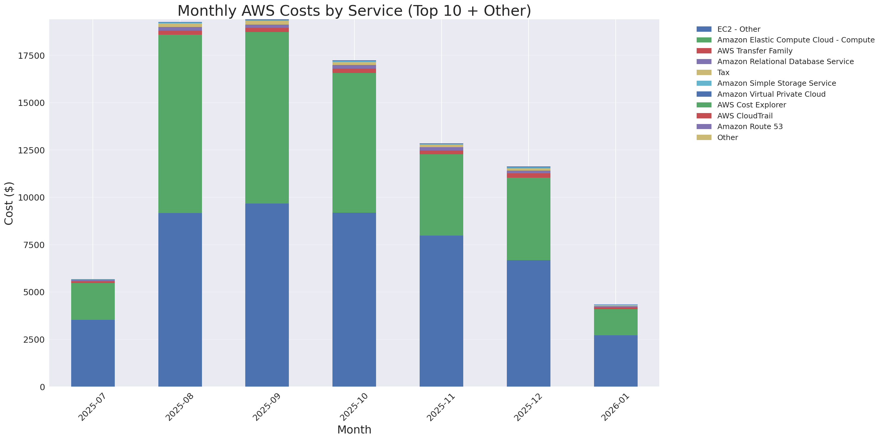 Monthly Costs by Service