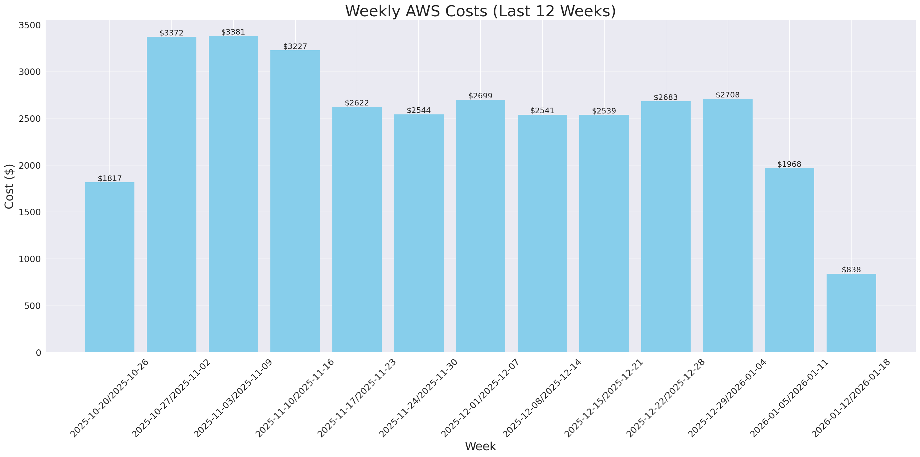 Weekly Costs