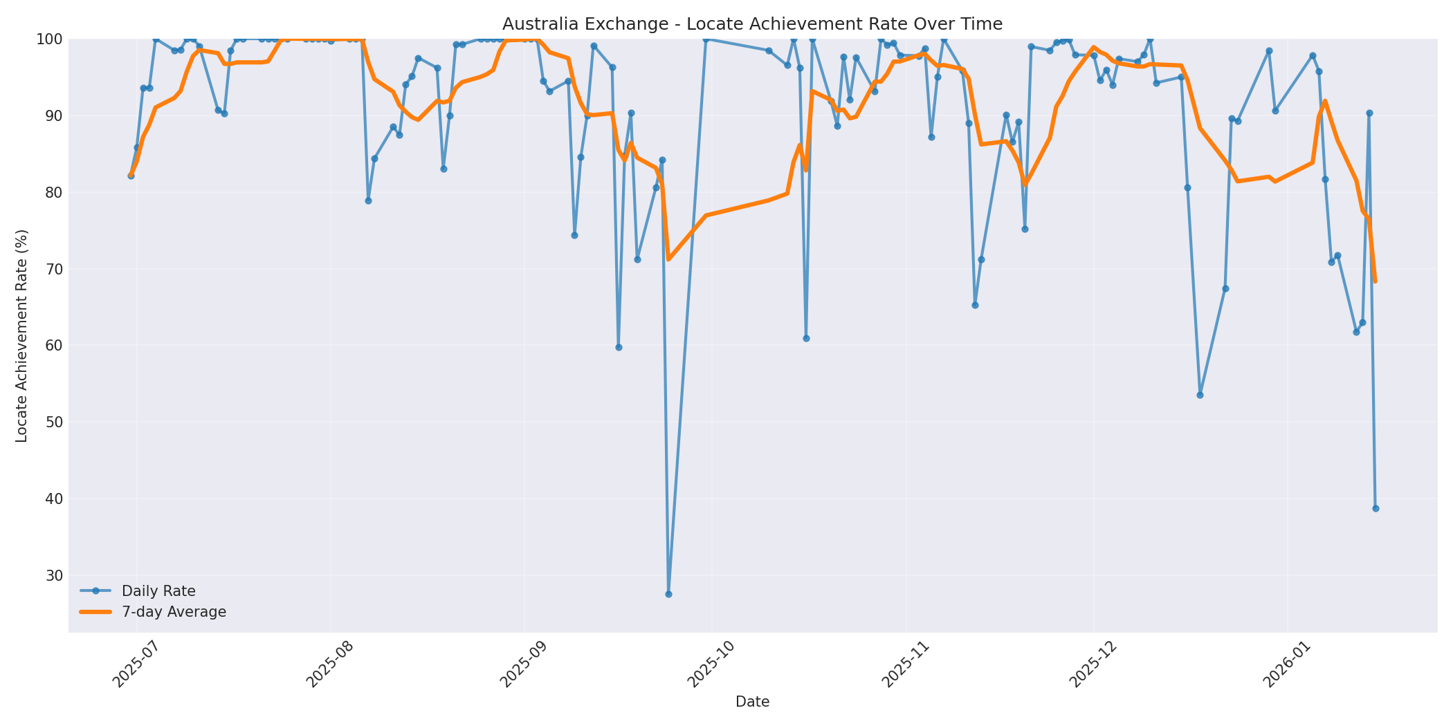 Australia Locate Rate Over Time