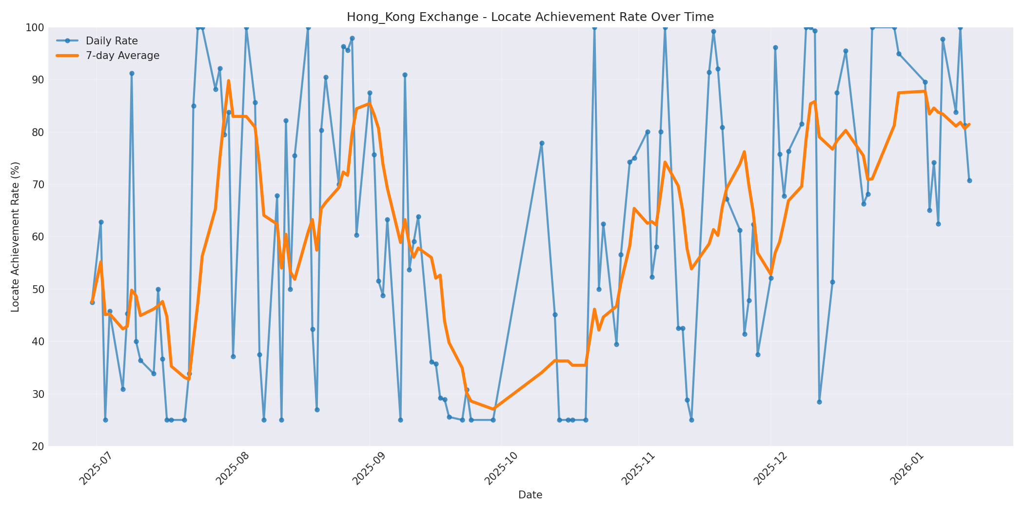 Hong_Kong Locate Rate Over Time