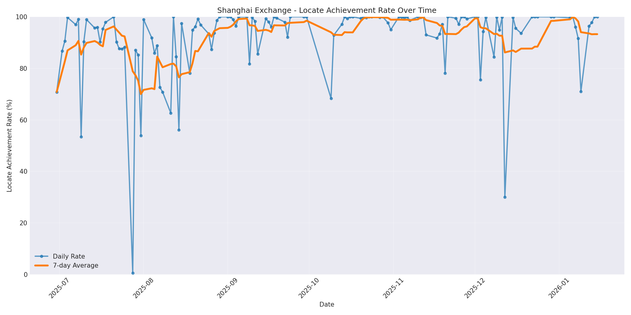 Shanghai Locate Rate Over Time