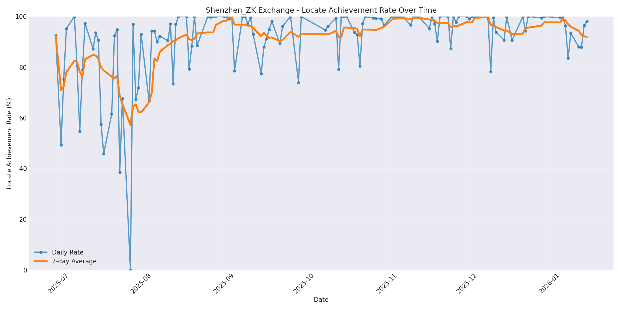 Shenzhen_ZK Locate Rate Over Time