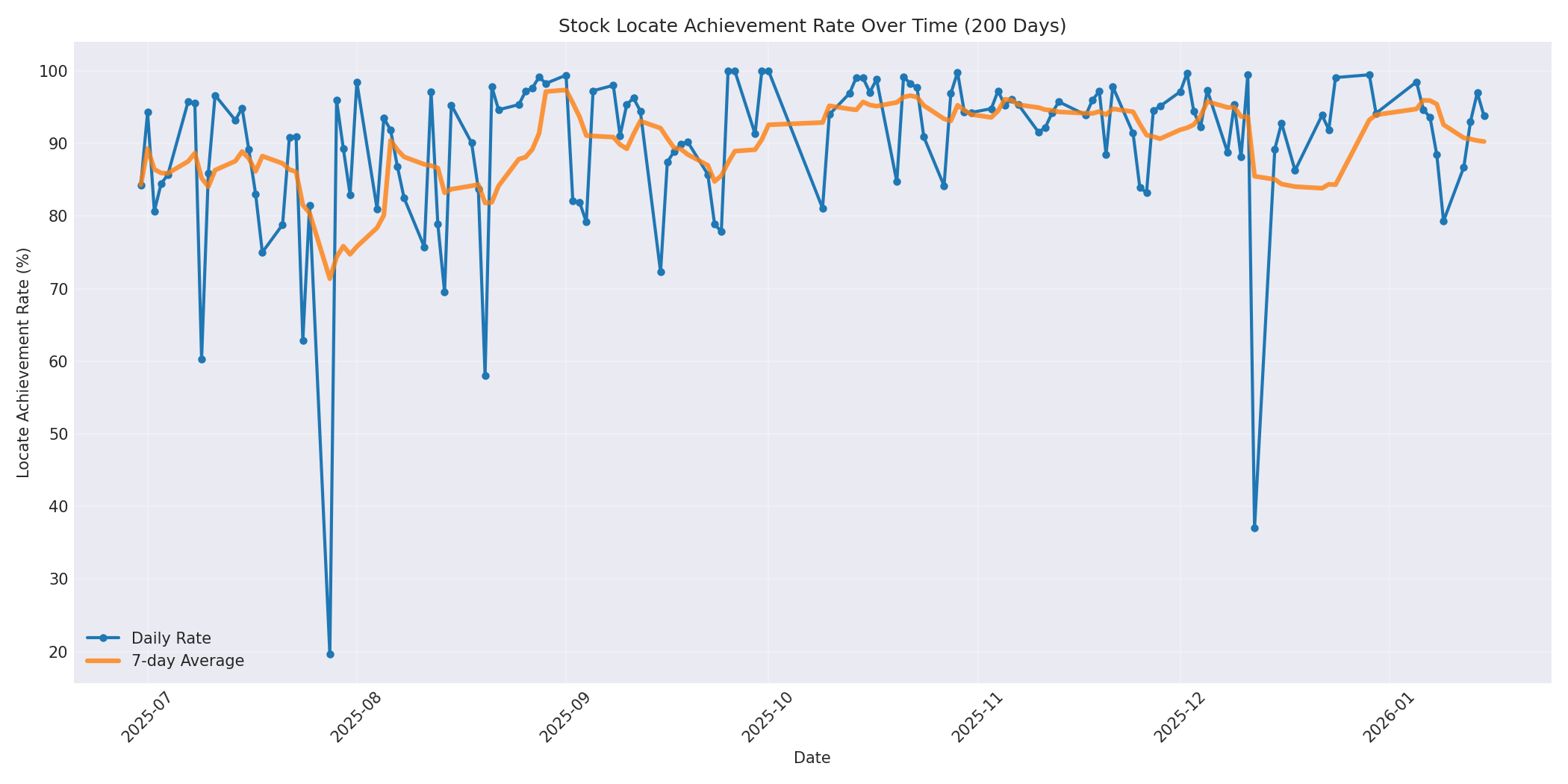 Locate Rate 200 Days