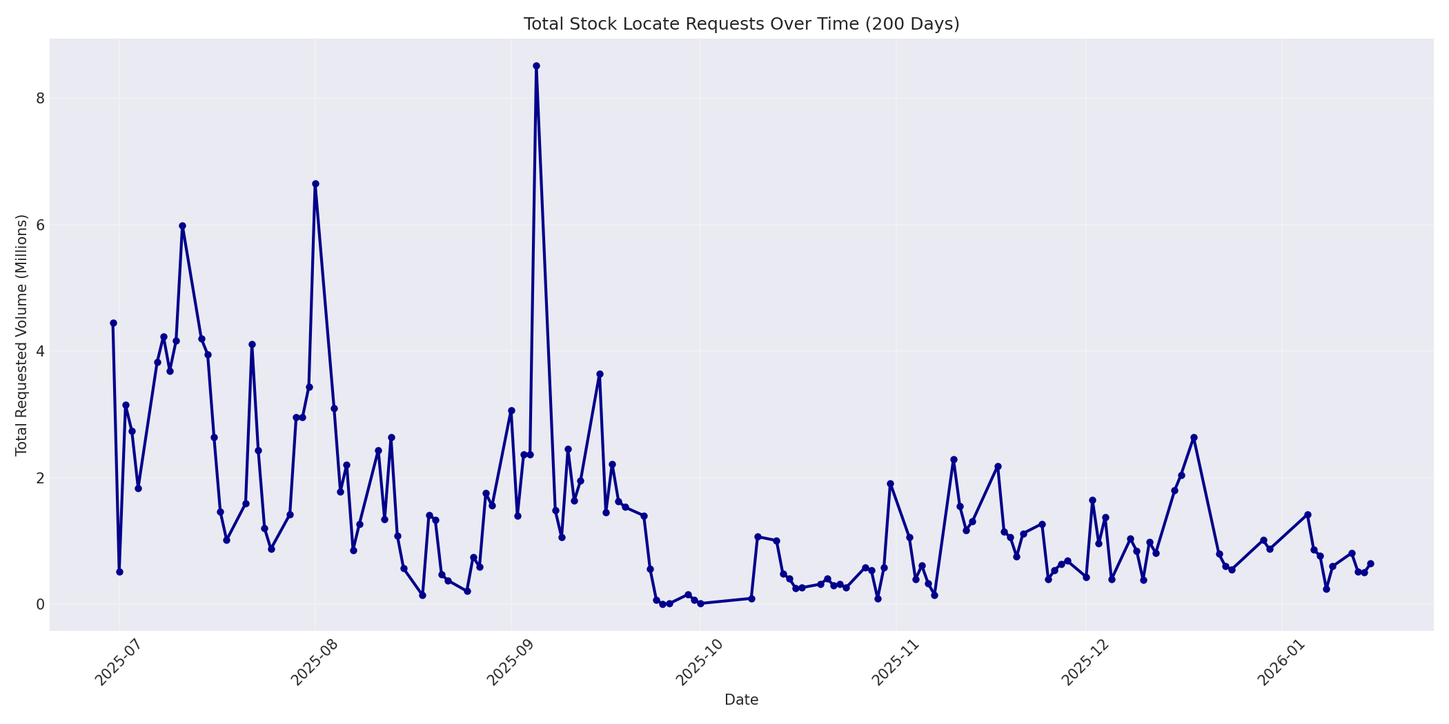 Total Requests 200 Days