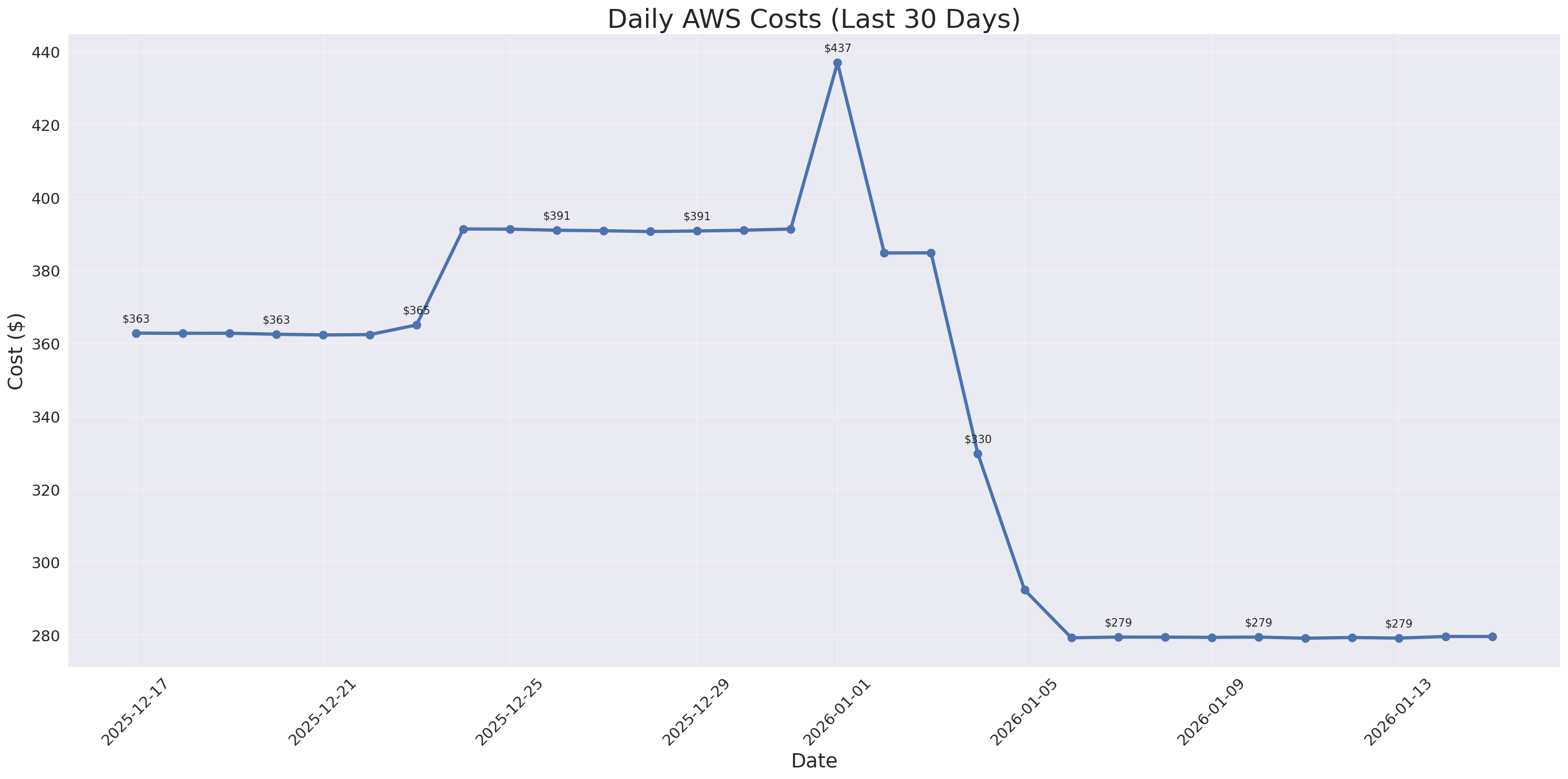 Daily Costs
