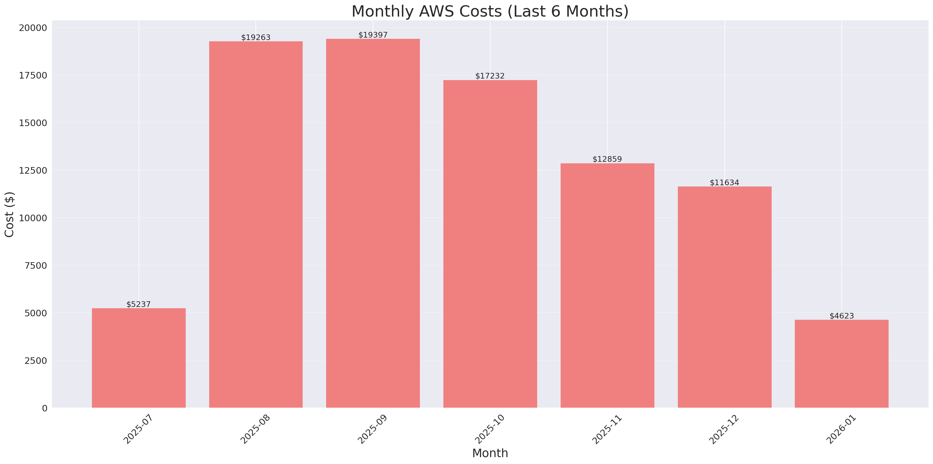 Monthly Costs