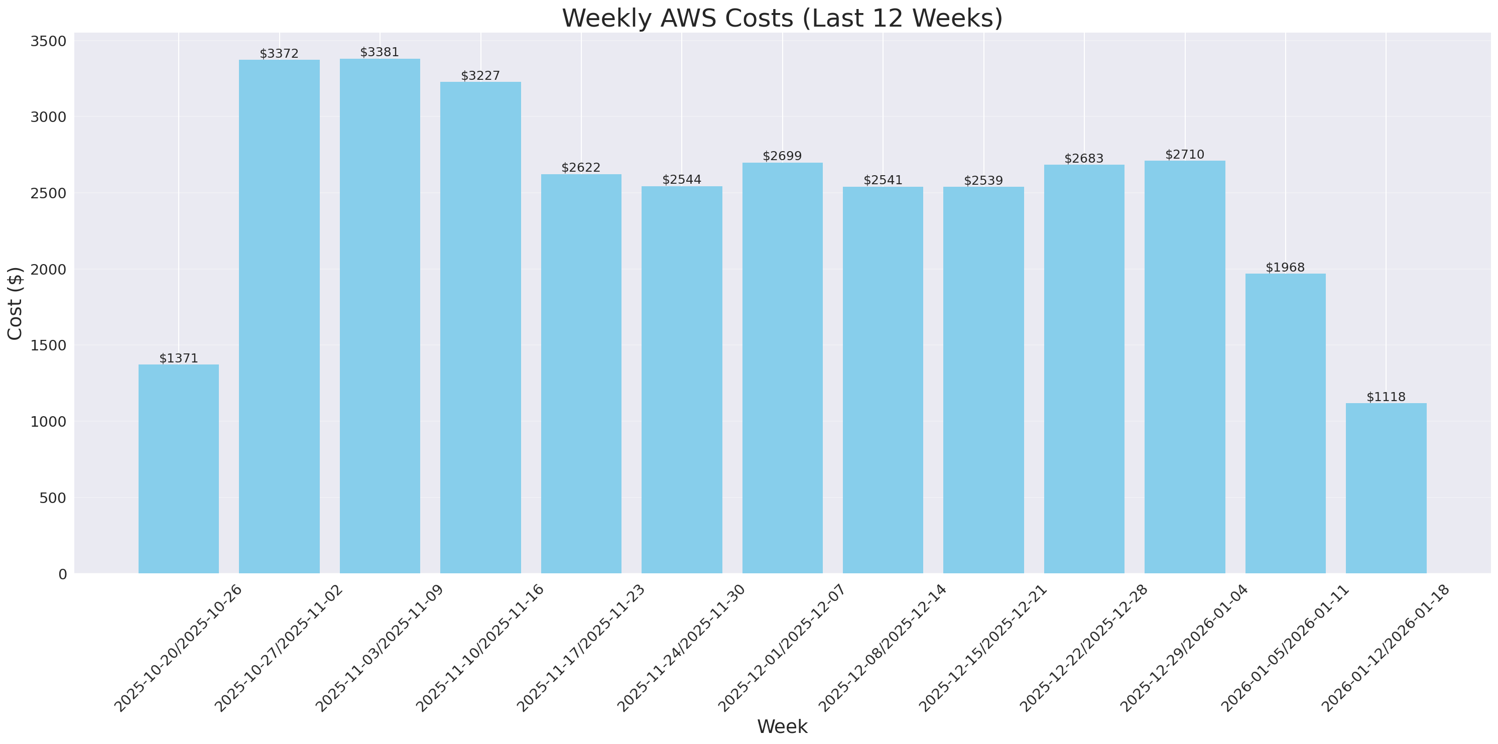 Weekly Costs