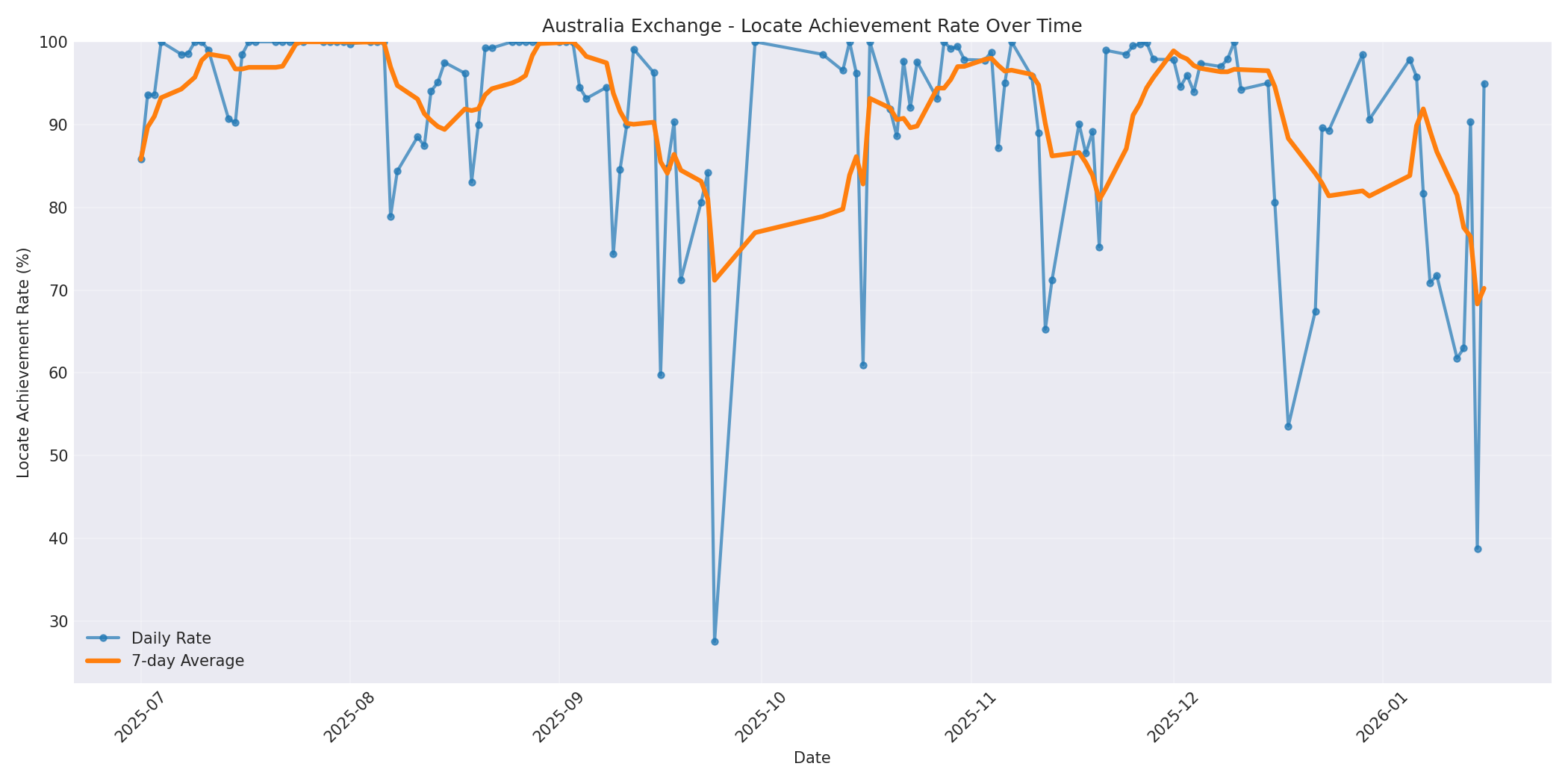 Australia Locate Rate Over Time