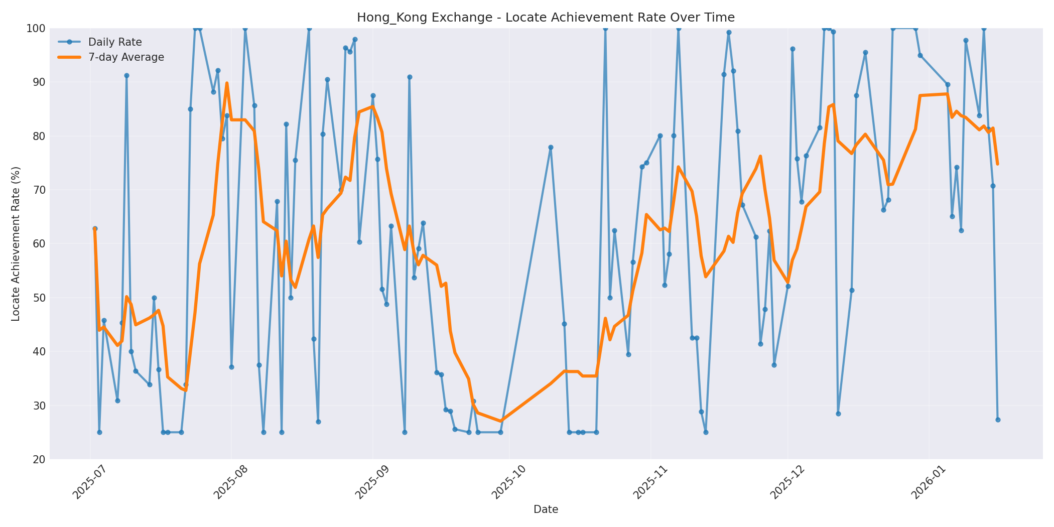 Hong_Kong Locate Rate Over Time