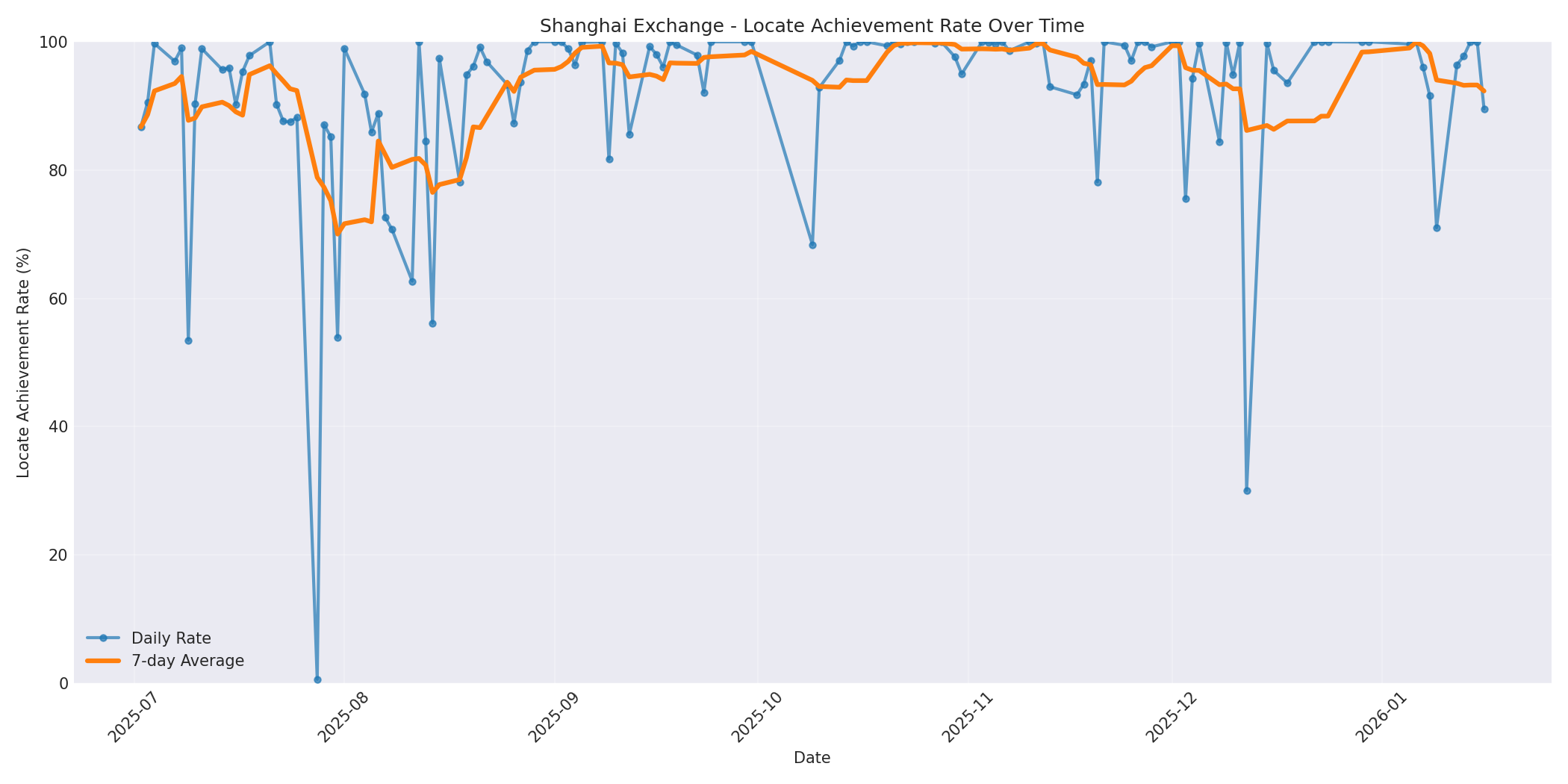 Shanghai Locate Rate Over Time