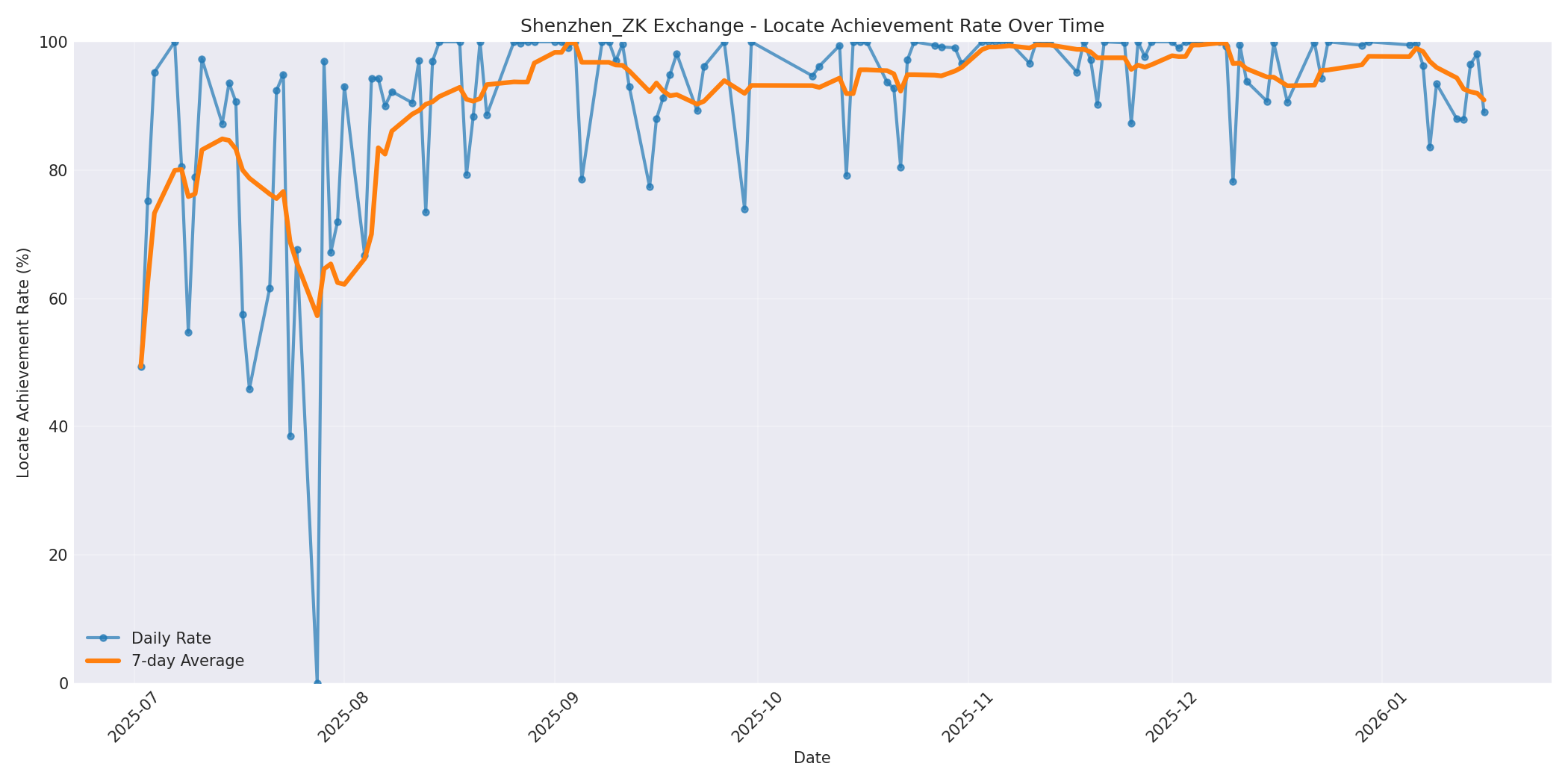 Shenzhen_ZK Locate Rate Over Time