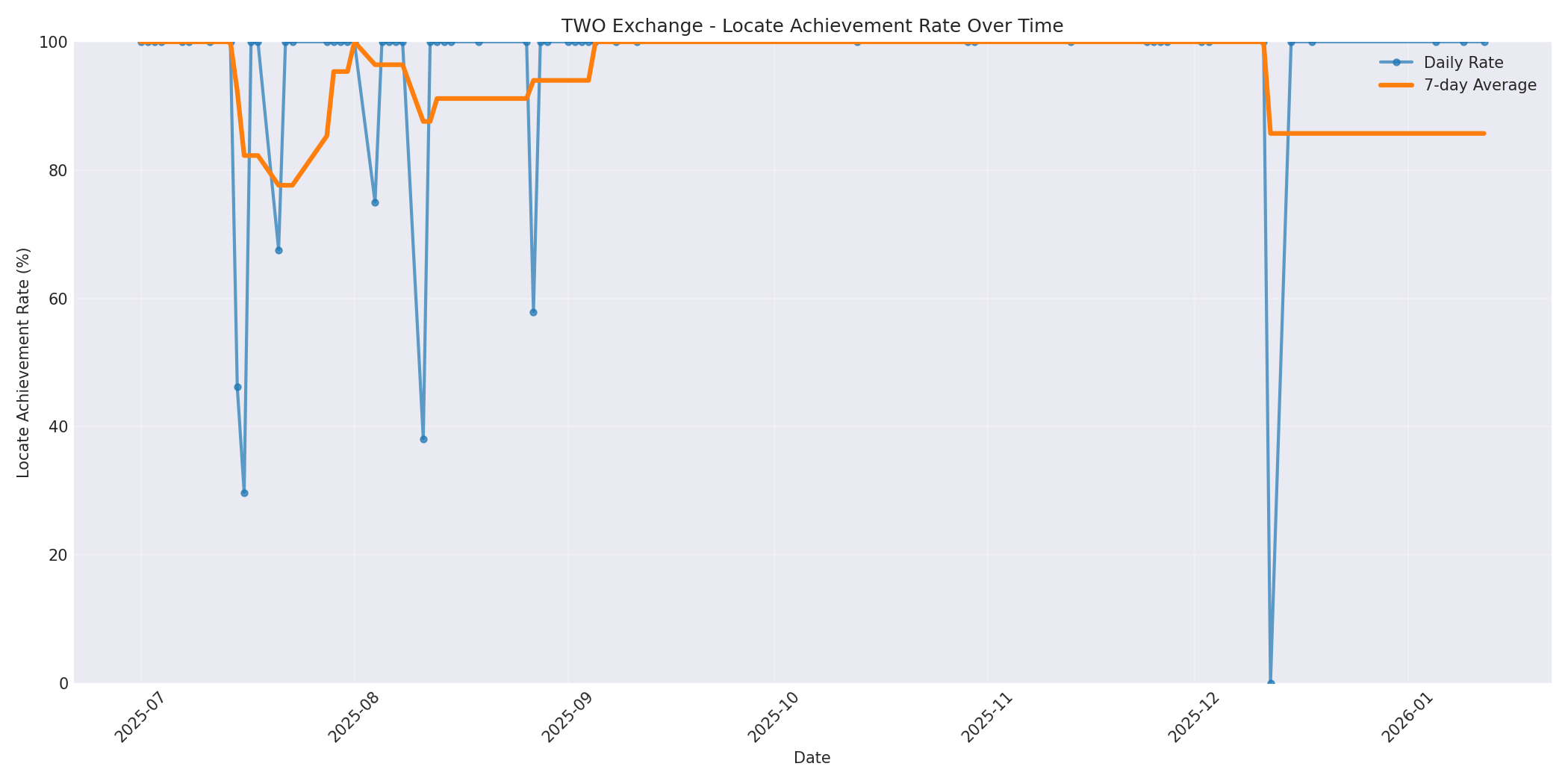 TWO Locate Rate Over Time