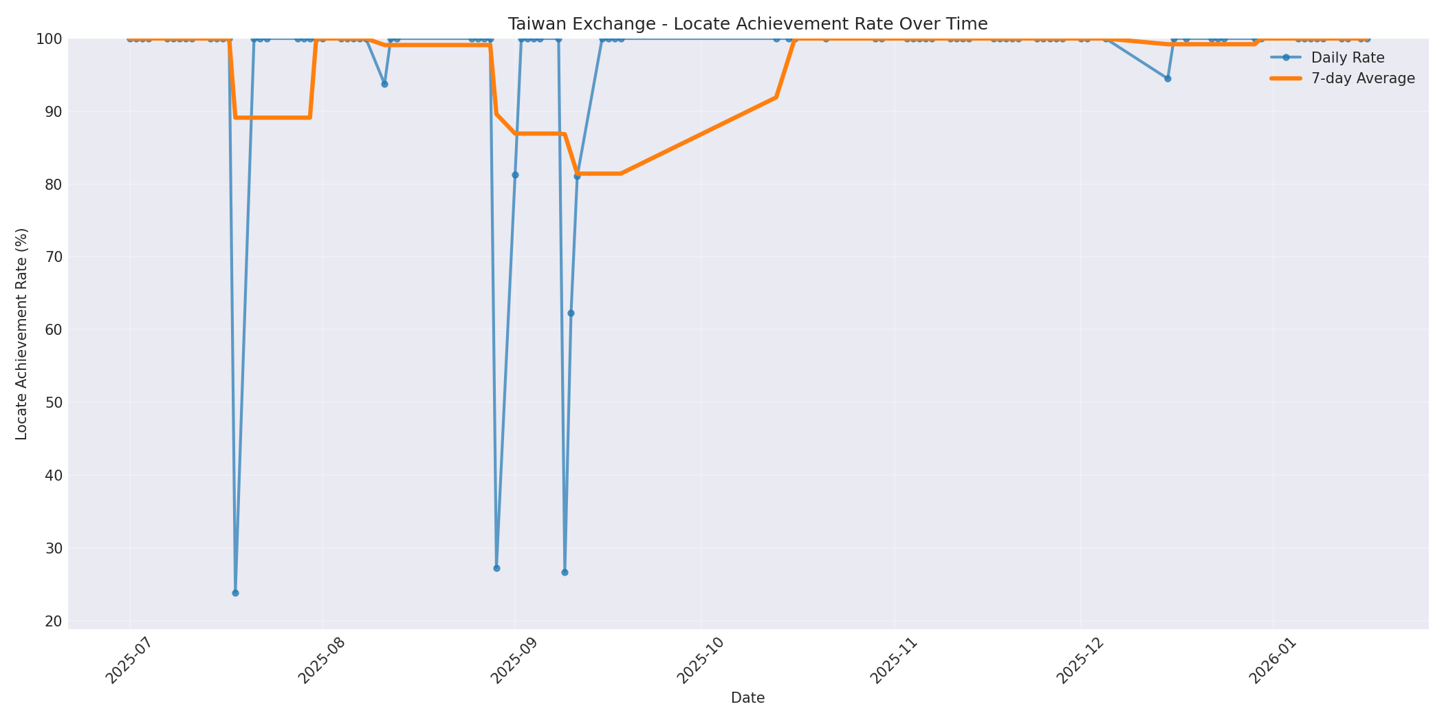 Taiwan Locate Rate Over Time