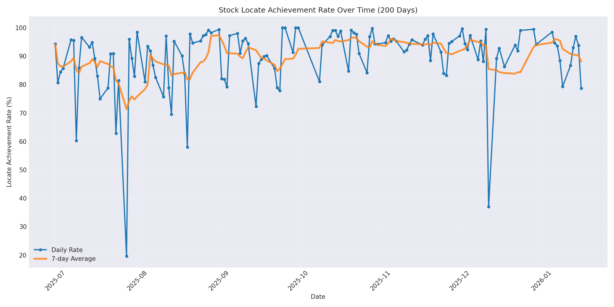 Locate Rate 200 Days