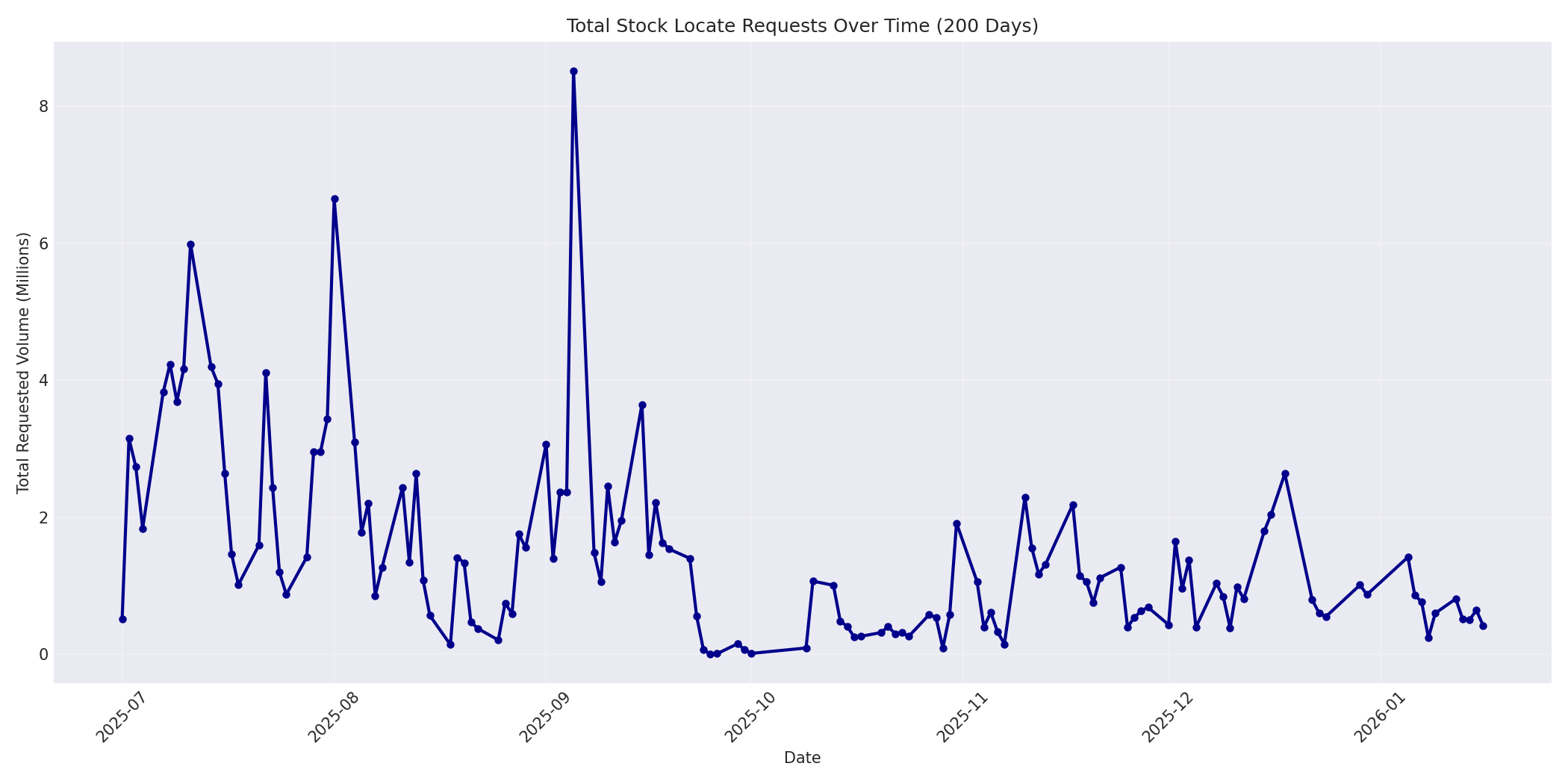 Total Requests 200 Days