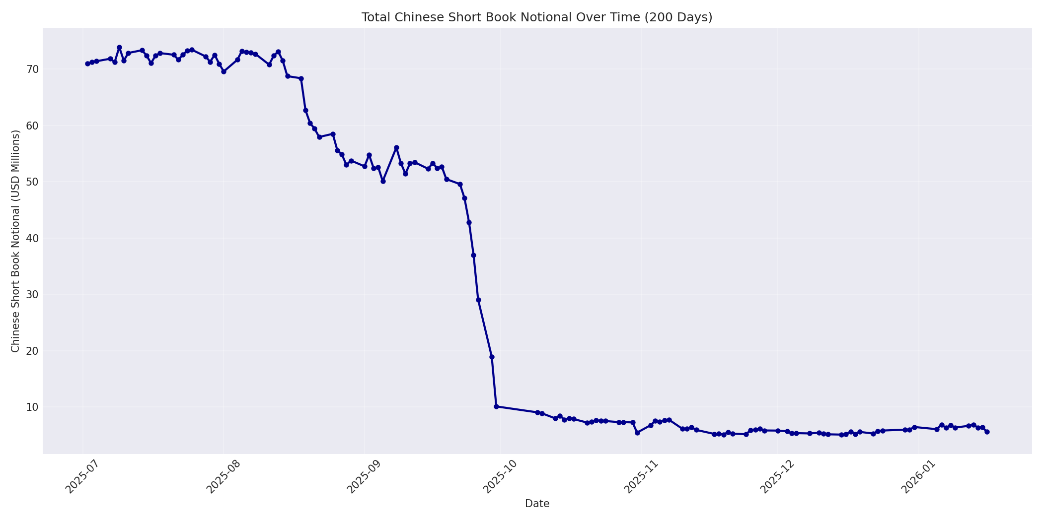 Book Notional 200 Days
