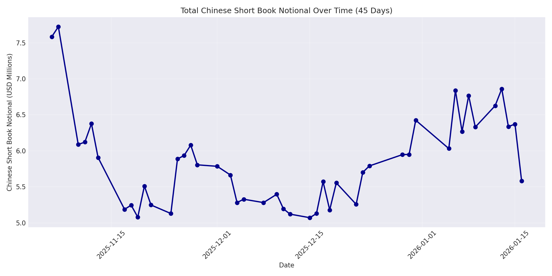 Book Notional 45 Days