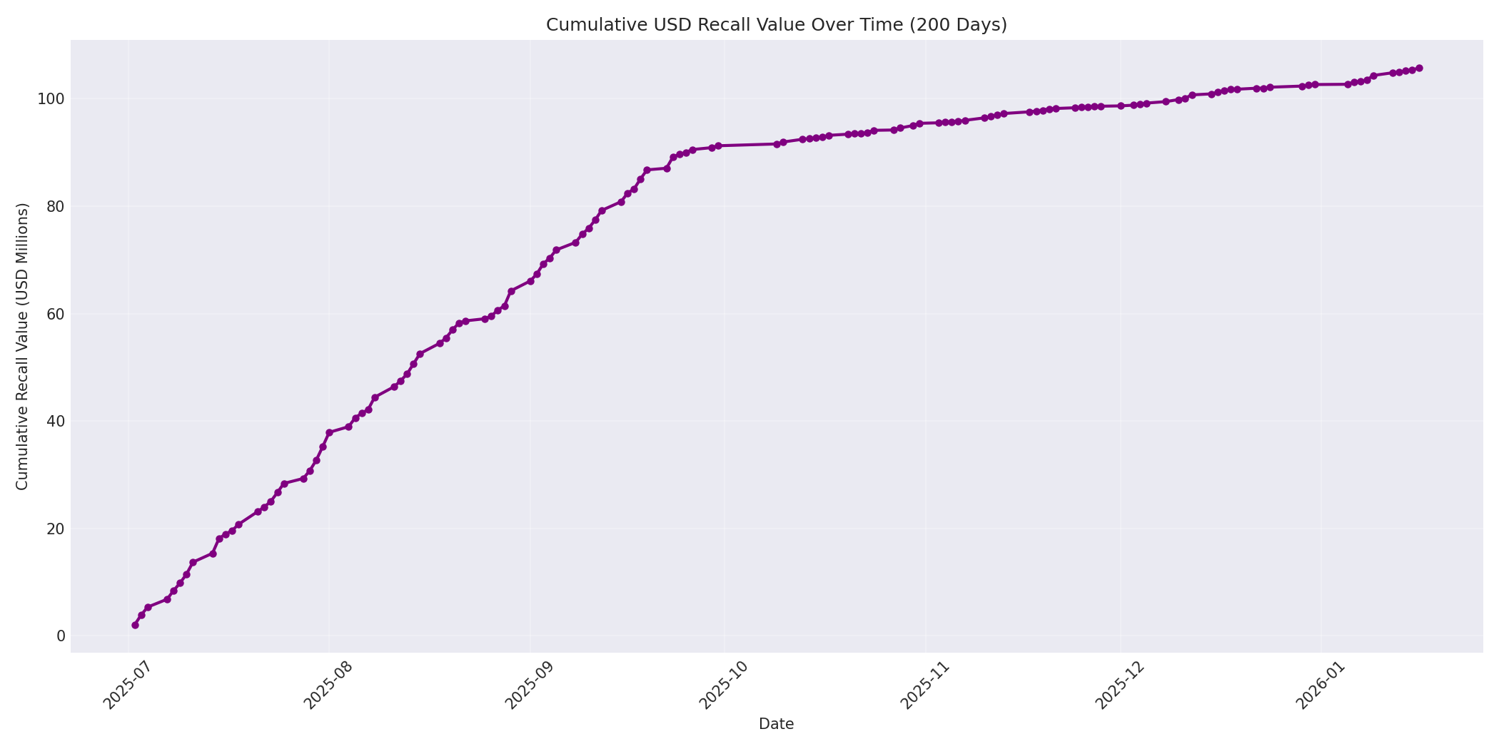 Cumulative USD Recalls 200 Days
