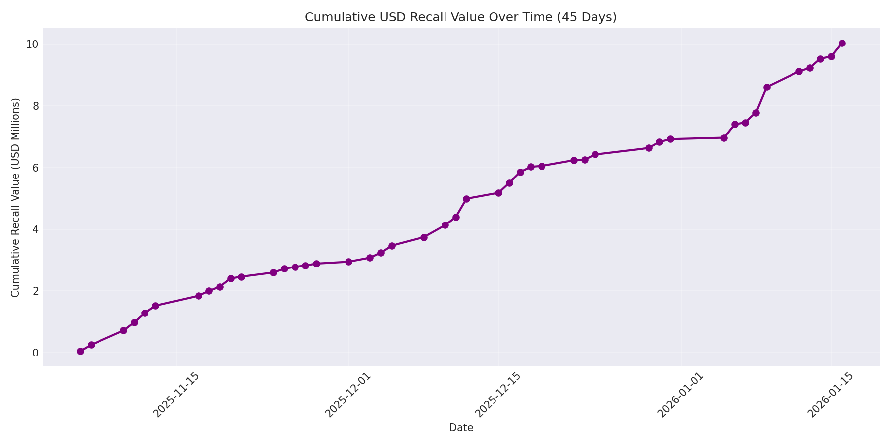 Cumulative USD Recalls 45 Days