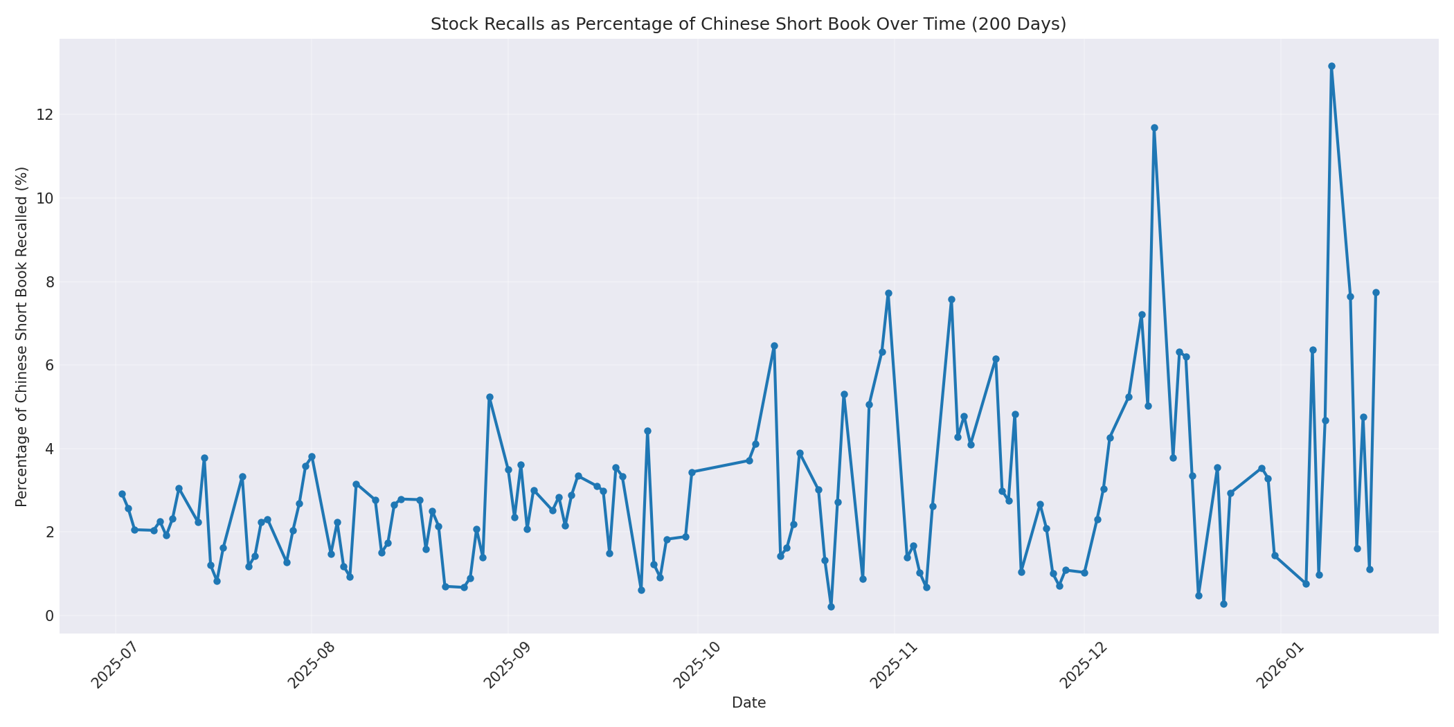 Percentage Recalled 200 Days