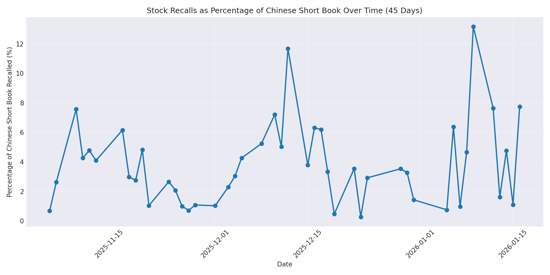 Percentage Recalled 45 Days