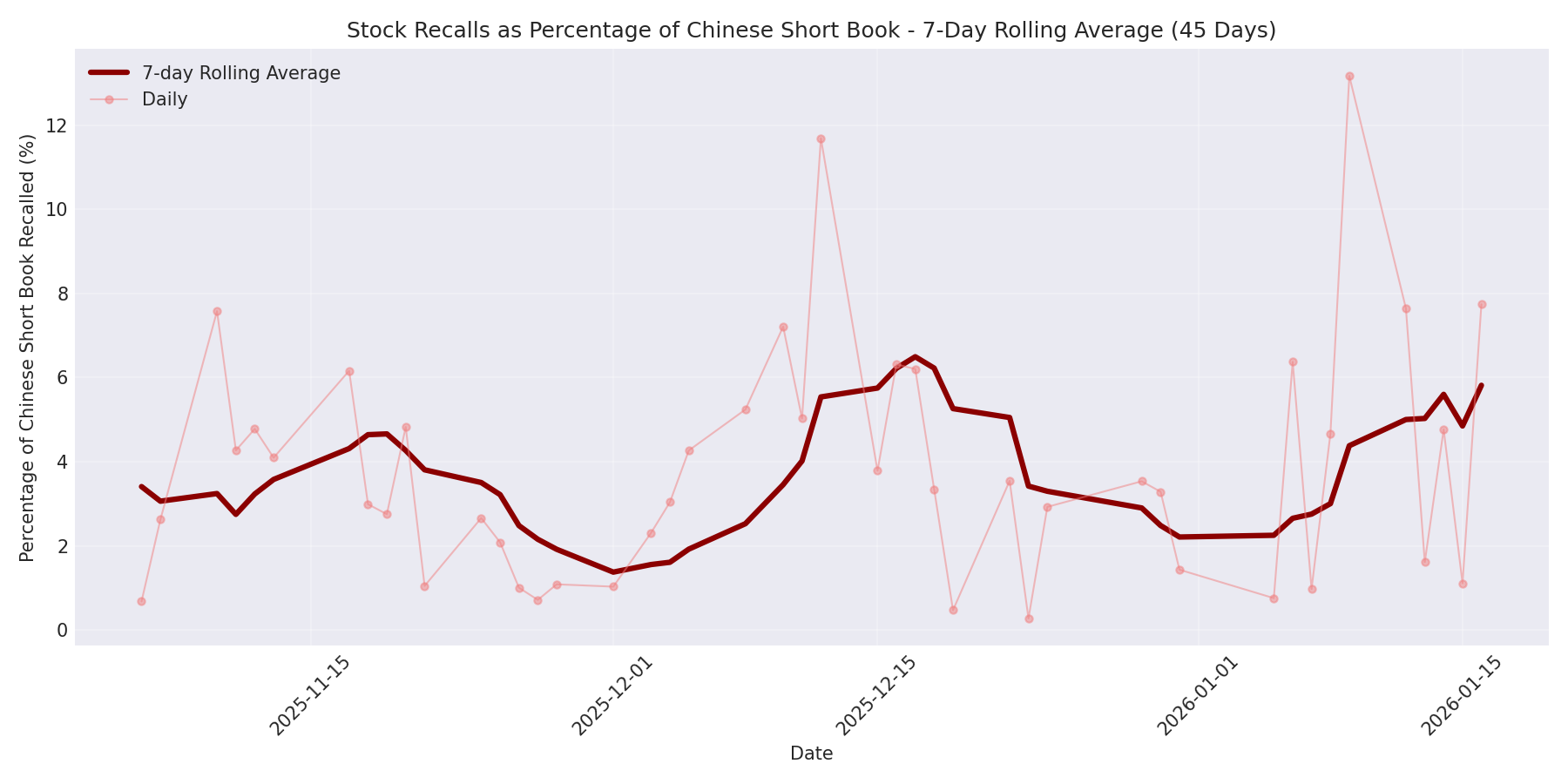 Percentage Recalled 7-Day Average 45 Days