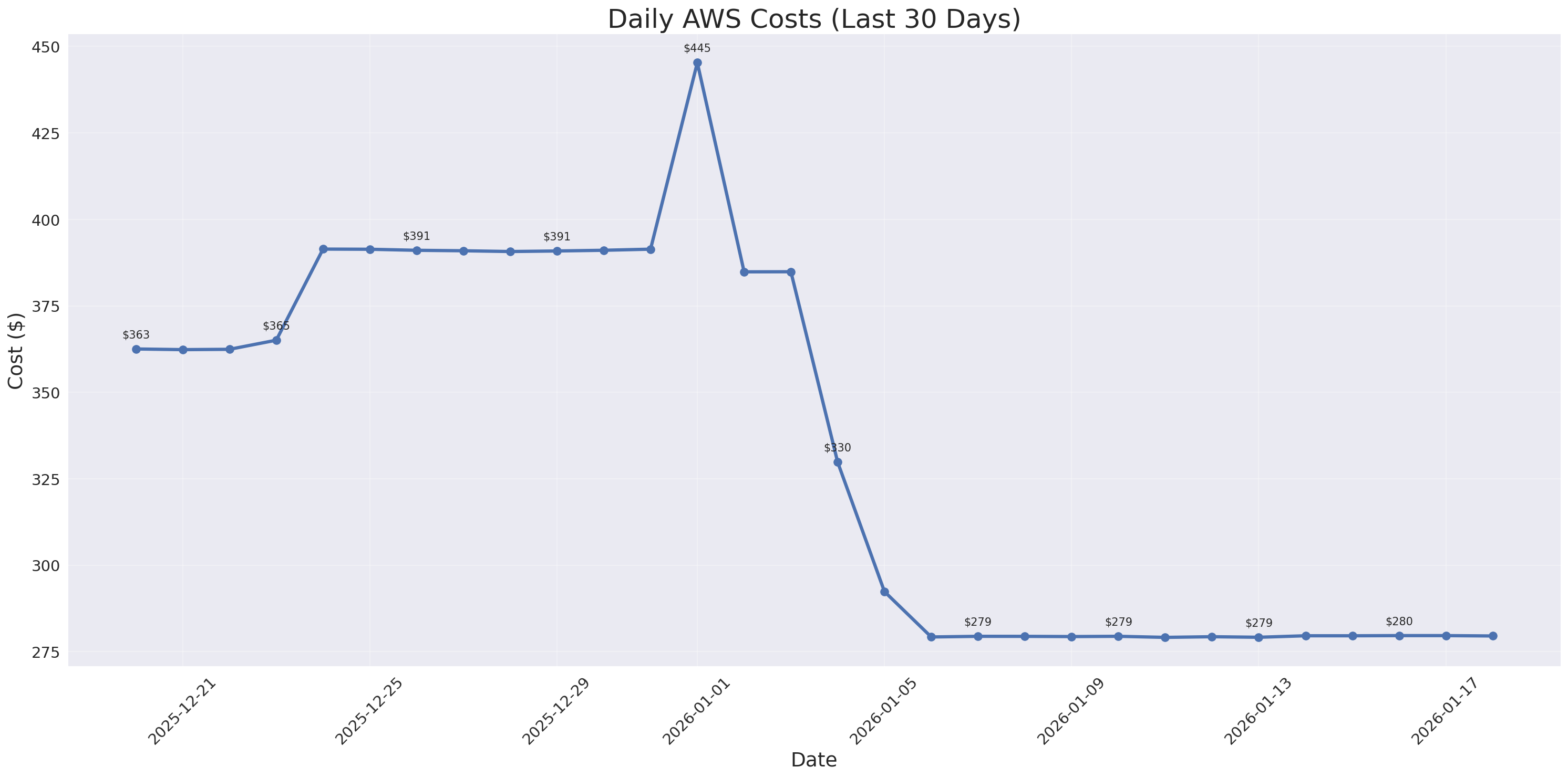 Daily Costs