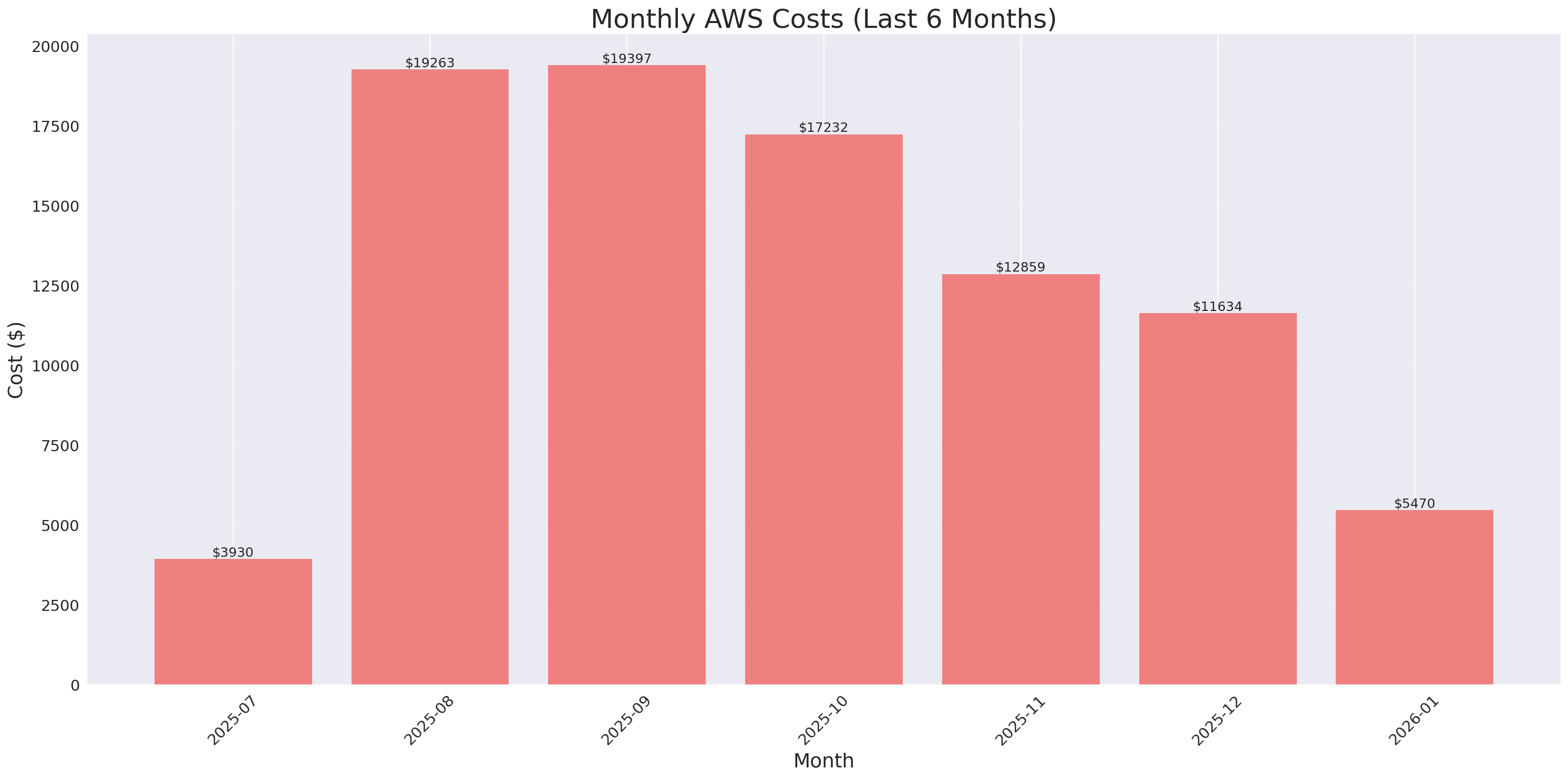 Monthly Costs