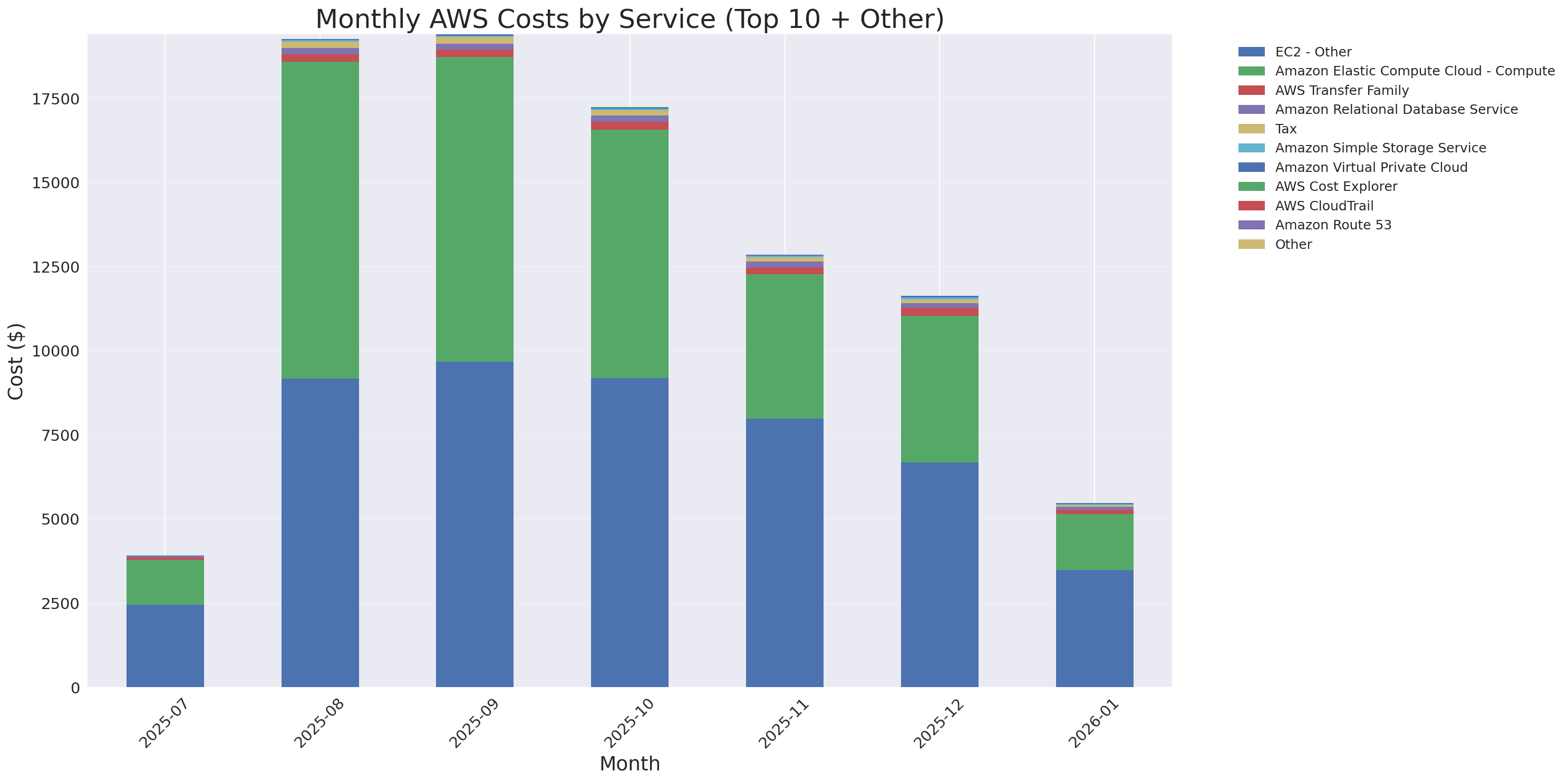 Monthly Costs by Service