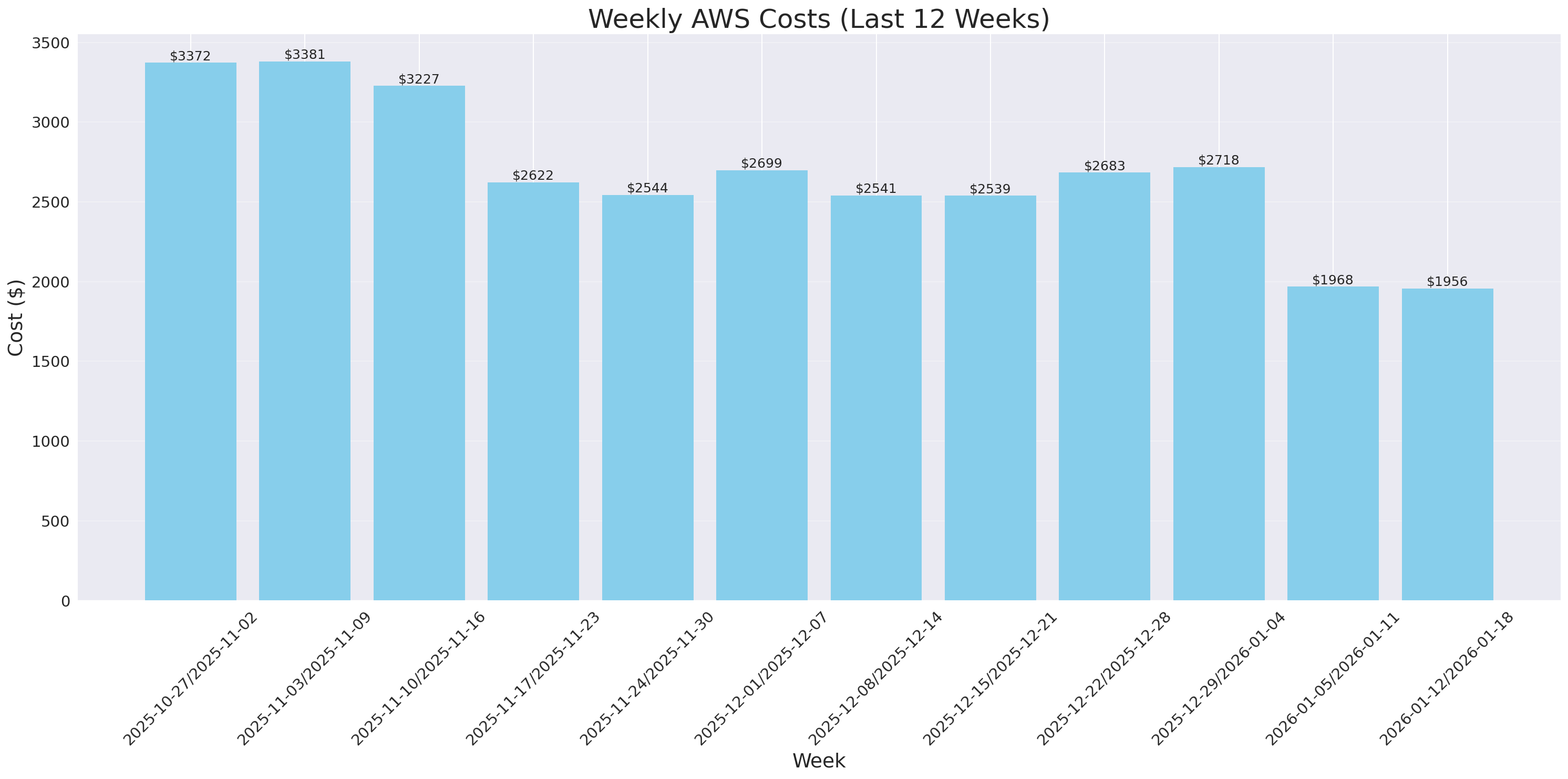 Weekly Costs