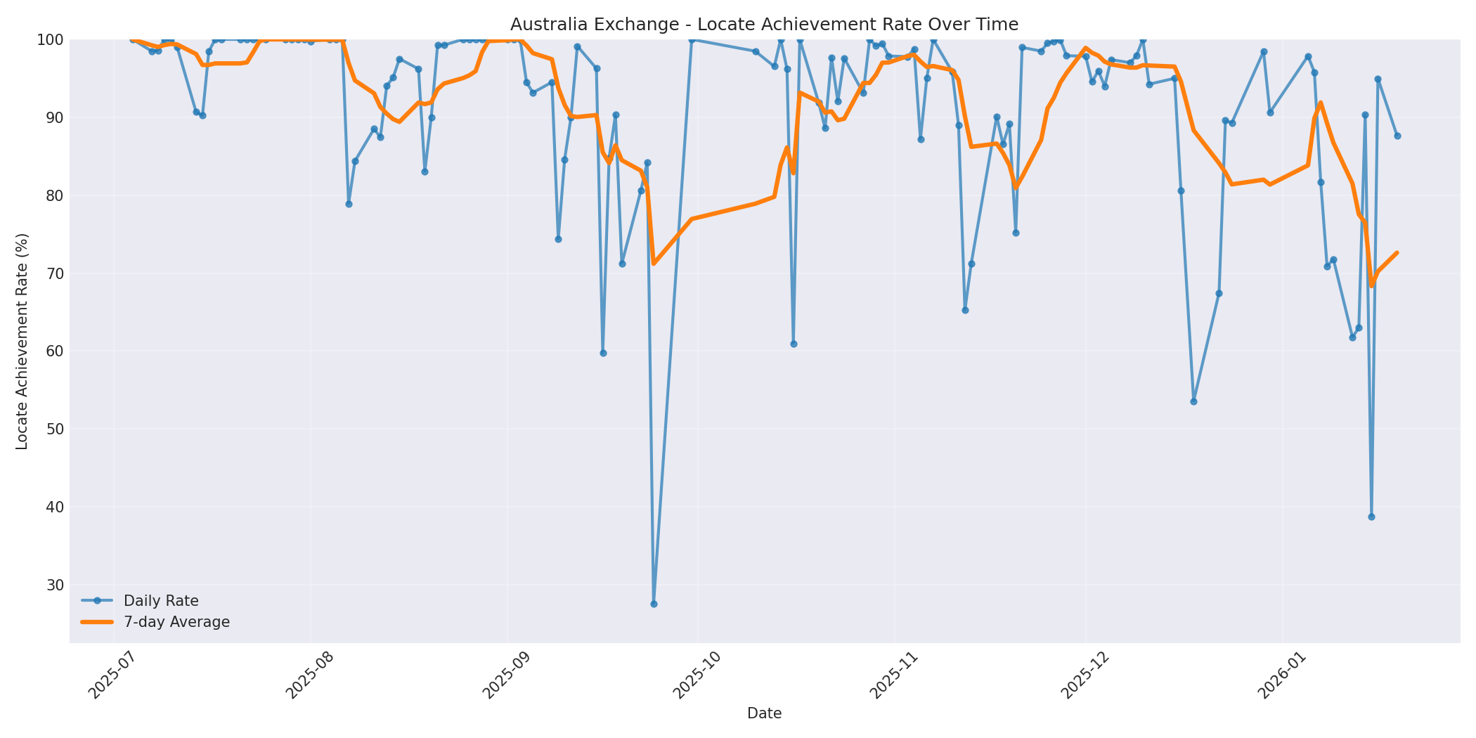 Australia Locate Rate Over Time